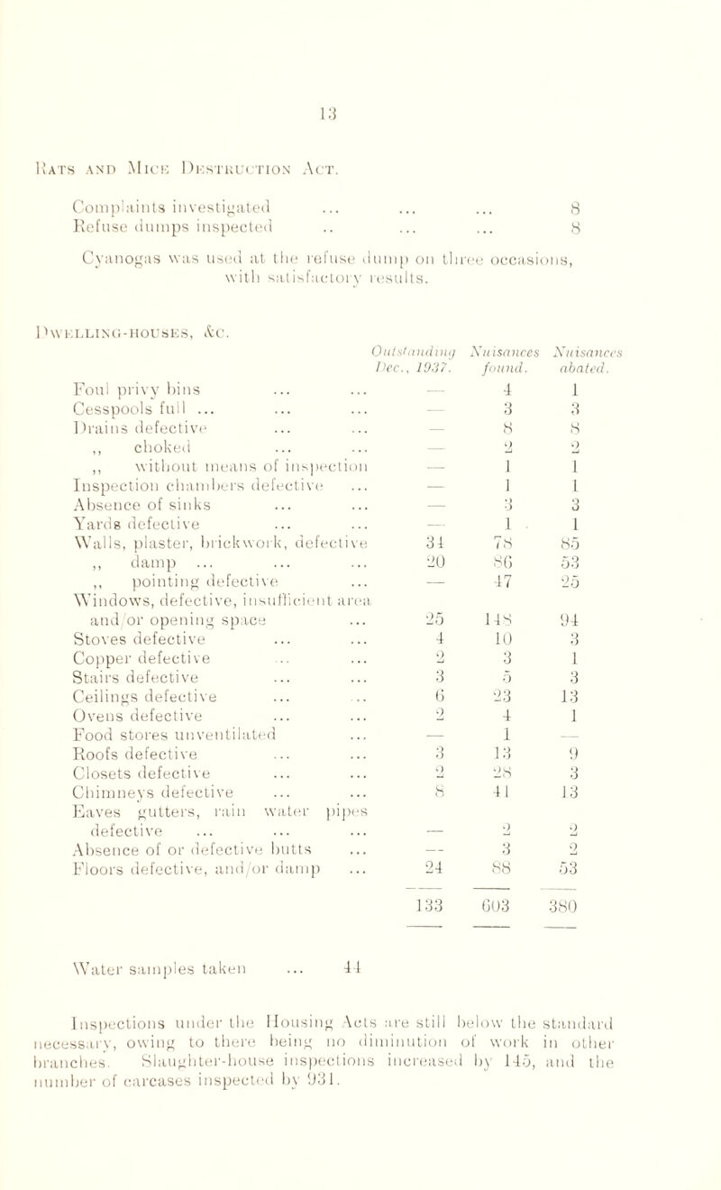 1!ats and Mice Destruction Act. Complaints investigated ... ... ... 8 Refuse dumps inspected .. ... ... 8 Cyanogas was used at the refuse dump on three occasions, with satisfactory results. Dwelling-houses, &c. Outstanding Nuisances Nuisances Pec. , 1937. found. abated. Foul privy bins — 4 1 Cesspools full ... — 3 3 Drains defective — 8 s ,, choked — 9 2 ,, without means of inspection — 1 i Inspection chandlers defective — 1 i Absence of sinks — 3 3 Yards defective — 1 1 Walls, plaster, brickwork, defective. 31 78 85 ,, damp 90 8G 53 ,, pointing defective Windows, defective, insufficient area — 47 95 and/or opening space 95 148 04 Stoves defective 4 10 3 Copper defective 2 3 1 Stairs defective 3 5 3 Ceilings defective 6 93 13 Ovens defective 2 4 1 Food stores unventilated — I Roofs defective 3 13 9 Closets defective 2 98 3 Chimneys defective Eaves gutters, rain water pipes 41 13 defective — 2 2 Absence of or defective butts — 3 2 Floors defective, and/or damp 94 88 53 133 603 380 Water samples taken ... 44 Inspections under the Mousing Acts are still below the standard necessary, owing to there being no diminution of work in other branches. Slaughter-house inspections increased by 145, and the number of carcases inspected by 931.