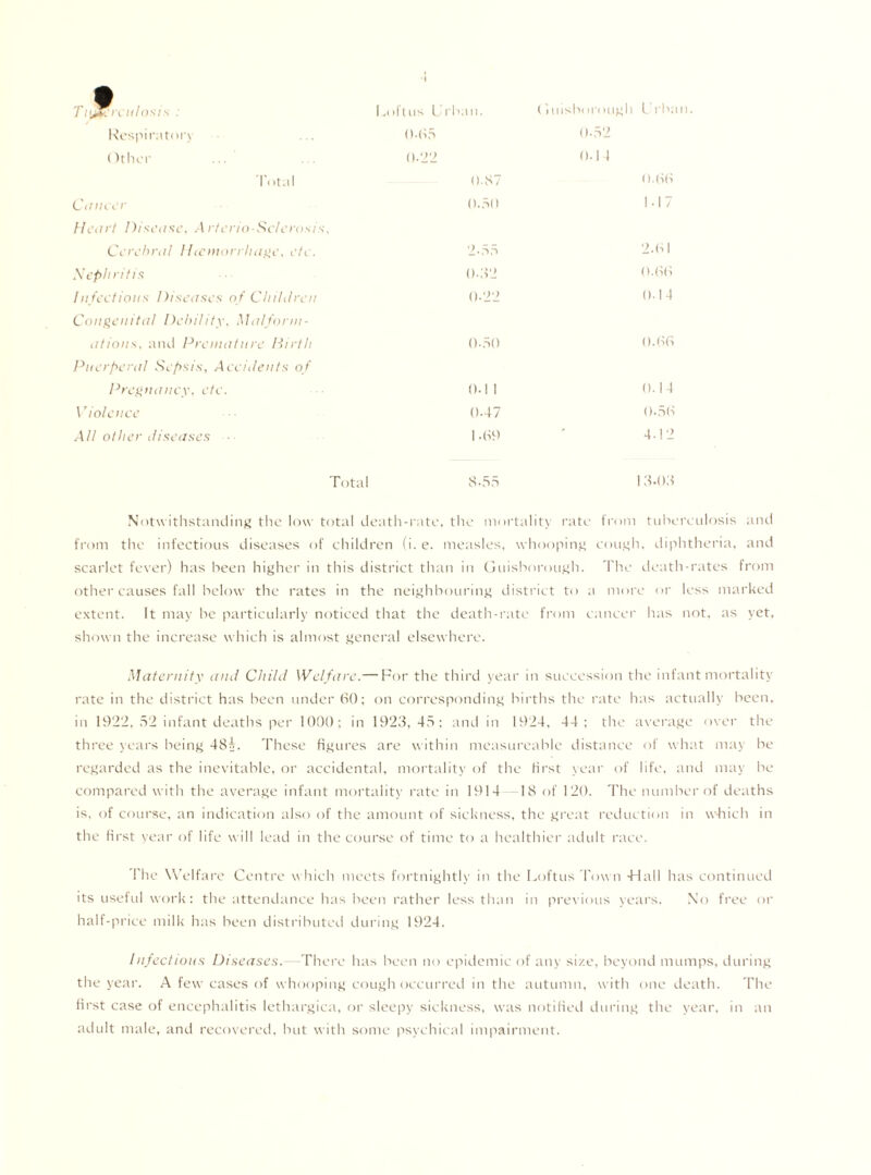 •i Ti&erculosis : Loftus U i •ban. (luisborough U rba Respiratory 0-65 0.52 Other 0.22 0.14 T( )tal 0.87 0.66 Cancer 0.50 1-17 Heart Disease, Arterio-Sclerosis, Cerebral lhemorrhage, etc. 2-55 2.61 Nephritis 0-32 0.66 Infectious Diseases of Children 0-22 0-14 Congenital Debility, Malform¬ ations, and Premature Birth 0.50 0.66 Puerperal Sepsis, Accidents of Pregnancy, etc. 0.1 1 0.14 Violence 0-47 0.56 All other diseases ■ 1.69 4.12 Total 8-55 13-03 Notwithstanding the low total death-rate, the mortality rate from tuberculosis and from the infectious diseases of children (i. e. measles, whooping cough, diphtheria, and scarlet fever) has been higher in this district than in Guisborough. The death-rates from other causes fall below the rates in the neighbouring district to a more or less marked extent. It may be particularly noticed that the death-rate from cancer has not, as yet, shown the increase which is almost general elsewhere. Maternity and Child Welfare.— For the third year in succession the infant mortality rate in the district has been under 60; on corresponding births the rate has actually been, in 1922, 52 infant deaths per 1000; in 1923, 45: and in 1924, 44 ; the average over the three years being 48i. These figures are within measureable distance of what may he regarded as the inevitable, or accidental, mortality of the first year of life, and may he compared with the average infant mortality rate in 1914—18 of 120. The number of deaths is, of course, an indication also of the amount of sickness, the great reduction in which in the first year of life will lead in the course of time to a healthier adult race. The Welfare Centre which meets fortnightly in the Loftus Town -Hull has continued its useful work: the attendance has been rather less than in previous years. No free or half-price milk has been distributed during 1924. Infectious Diseases. There has been no epidemic of any size, beyond mumps, during the year. A few cases of whooping cough occurred in the autumn, with one death. The first case of encephalitis lethargica, or sleepy sickness, was notified during the year, in an adult male, and recovered, but with some psychical impairment.