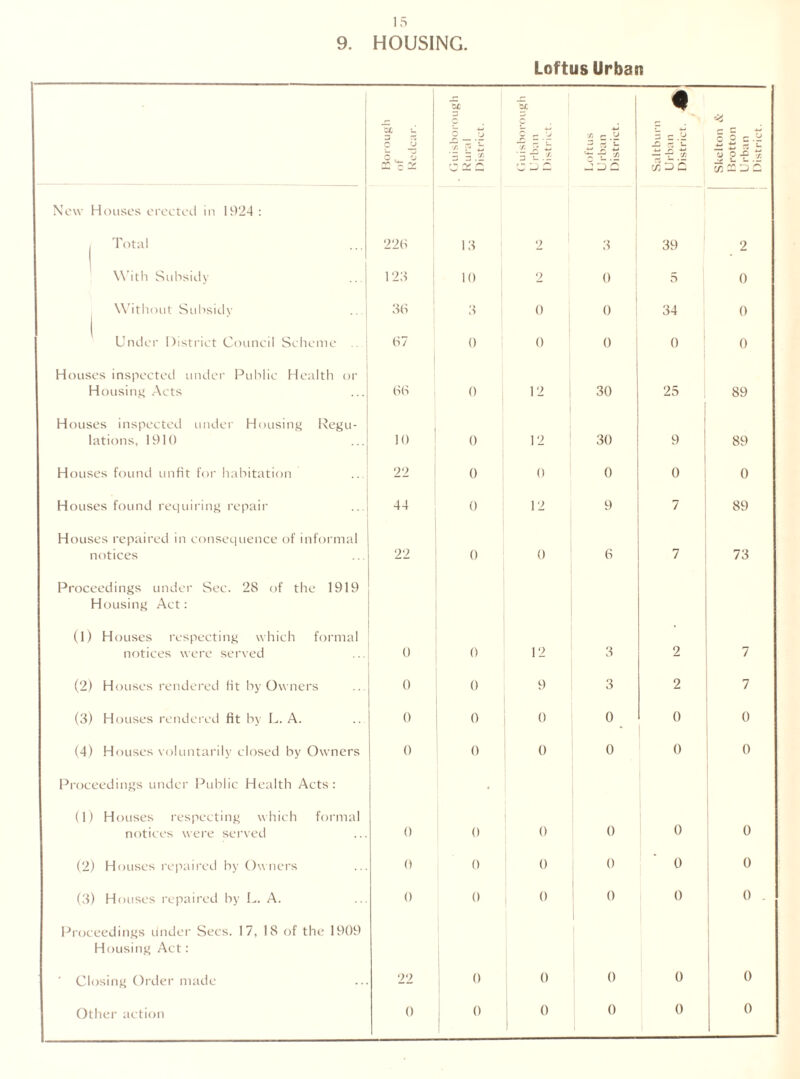 9. HOUSING. Loftus Urban u z X Of c _ 'J Of c C r- 'J X c t5 « z c. .'d. c 5 c 0 . rj QQ 'V Z Z X r ^ ry c ^ C. J 55 tflSC y E ■£ .£ Cfl 2!3C New Houses erected in 1924 : Total 226 13 2 3 39 2 With Subsidy ... 123 10 2 0 5 0 Without Subsidy .. 36 *> C% 0 0 34 0 Under District Council Scheme 67 o 0 0 0 0 Houses inspected under Public Health or Housing Acts 66 0 12 30 25 1 89 Houses inspected under Housing Regu¬ lations, 1910 10 0 12 30 9 89 Houses found unfit for habitation 22 0 0 0 0 0 Houses found requiring repair 44 0 12 9 7 89 Houses repaired in consequence of informal notices 22 0 0 6 7 73 Proceedings under See. 28 of the 1919 Housing Act: (1) Houses respecting which formal notices were served 0 0 12 3 2 7 (2) Houses rendered fit by Owners 0 0 9 3 2 7 (3) Houses rendered fit by L. A. 0 0 0 0 0 0 (4) Houses voluntarily closed by Owners 0 0 0 0 0 0 Proceedings under Public Health Acts: < (1) Houses respecting which formal notices were served 0 0 0 0 0 0 (2) Houses repaired by Owners 0 0 0 0 0 0 (3) Houses repaired by L. A. 0 0 0 0 0 0 . Proceedings under Secs. 17, 18 of the 1909 Housing Act: ’ Closing Order made 22 0 0 0 0 ! 0 Other action 0 0 0 0 0 0