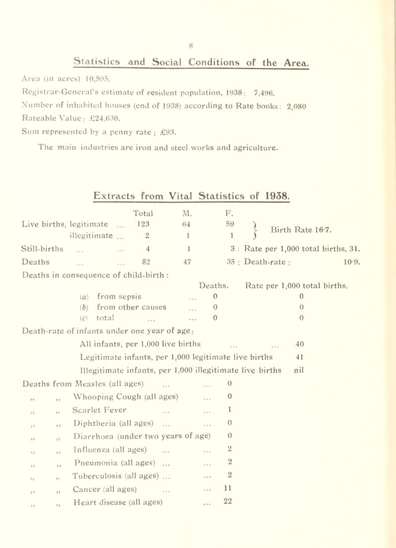 Statistics and Social Conditions of the Area. Area (in acres) 10,595. Registrar-General’s estimate of resident population, 1938; 7,496. Number of inhabited houses (end of 1938) according to Rate books: 2,080 Rateable Value : £24.630. Sum represented by a penny rate : £93. Tbe main industries are iron and steel works and agriculture. Extracts from Vital Statistics of 1938. Total M. Live births, legitimate ... 123 64 illegitimate ... 2 1 Still-births ... ... 4 1 Deaths ... ... 82 47 Deaths in consequence of child-birth : F. 59 'l > Birth Rate 16-7. 3 : Rate per 1,000 total births, 31. 35 : Death-rate ; 10 9. aths. Rate per 1,000 total births. (a) from sepsis ... 0 (b) from other causes ... 0 (c) total ... ... 0 Death-rate of infants under one year of age; All infants, per 1,000 live births Legitimate infants, per 1,000 legitimate live births Illegitimate infants, per 1.000 illegitimate live births Deaths from Measles (all ages) ... ... 0 ,, ,, Whooping Cough (all ages) ... 0 ,, ,, Scarlet Fever ... ... 1 ,, ,, Diphtheria (all ages) ... ... 0 ,, ,, Diarrhoea (under two years of age) 0 ,, ,, Influenza (all ages) ... ... 2 ,, ,, Pneumonia (all ages) ... ... 2 ,, ,, Tuberculosis (all ages) ... ... 2 ,, ,, Cancer (all ages) ... ... H ,, Heart disease (all ages) ... 22 0 0 0 40 41 nil