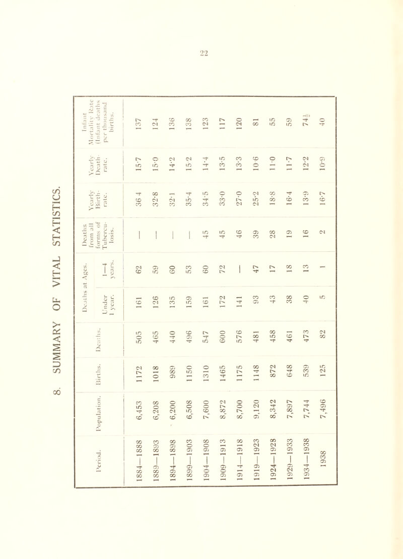 SUMMARY OF VITAL STATISTICS 9? 00