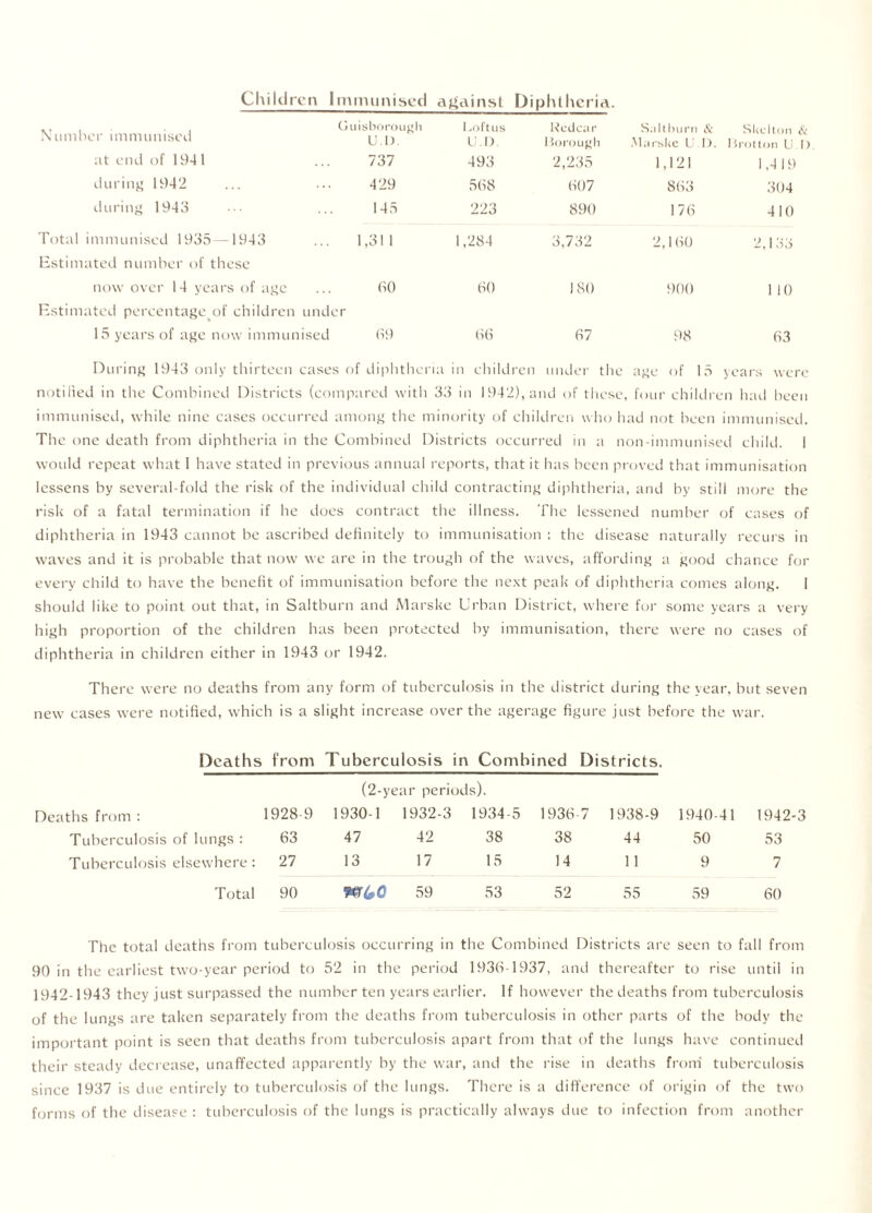 Children Immunised against Diphtheria. Number immunised Guisborough U.I). Loftus u.n. Redcar Borough Saltburn & Marske U.I). Skelton Brotton U. at end of 1941 737 493 2,235 1,121 1,419 during 1942 429 568 607 863 304 during 1943 145 223 890 176 410 Total immunised 1935—1943 Estimated number of these 1,31 1 1,284 3,732 2,160 2,133 now over 14 years of age 60 60 180 900 1 10 Estimated percentage^ children under 15 years of age now immunised 69 66 67 98 63 During 1943 only thirteen cases of diphtheria in children under the age of 15 years were notified in the Combined Districts (compared with 33 in 1942), and of these, four children had been immunised, while nine cases occurred among the minority of children who had not been immunised. The one death from diphtheria in the Combined Districts occurred in a non immunised child. I would repeat what I have stated in previous annual reports, that it has been proved that immunisation lessens by several fold the risk of the individual child contracting diphtheria, and by still more the risk of a fatal termination if he does contract the illness. The lessened number of cases of diphtheria in 1943 cannot be ascribed definitely to immunisation : the disease naturally recurs in waves and it is probable that now we are in the trough of the waves, affording a good chance for every child to have the benefit of immunisation before the next peak of diphtheria comes along. I should like to point out that, in Saltburn and Marske Urban District, where for some years a very high proportion of the children has been protected by immunisation, there were no cases of diphtheria in children either in 1943 or 1942. There were no deaths from any form of tuberculosis in the district during the year, but seven new cases were notified, which is a slight increase over the agerage figure just before the war. Deaths from Tuberculosis in Combined Districts. (2-year periods). Deaths from : 1928 9 1930-1 1932-3 1934-5 1936 7 1938-9 1940-41 1942-3 Tuberculosis of lungs : 63 47 42 38 38 44 50 53 Tuberculosis elsewhere: 27 13 17 15 14 11 9 7 Total 90 59 53 52 55 59 60 The total deaths from tuberculosis occurring in the Combined Districts are seen to fall from 90 in the earliest two-year period to 52 in the period 1936 1937, and thereafter to rise until in 1942-1943 they just surpassed the number ten years earlier. If however the deaths from tuberculosis of the lungs are taken separately from the deaths from tuberculosis in other parts of the body the important point is seen that deaths from tuberculosis apart from that of the lungs have continued their steady decrease, unaffected apparently by the war, and the rise in deaths from tuberculosis since 1937 is due entirely to tuberculosis of the lungs. There is a difference of origin of the two forms of the disease : tuberculosis of the lungs is practically always due to infection from another