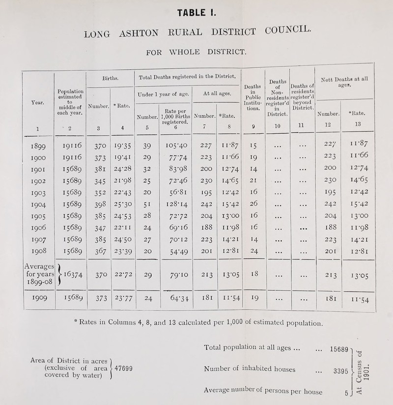 LONG ASHTON RURAL DISTRICT COUNCIL. FOR WHOLE DISTRICT. Year. 1 Population estimated to middle of each year. ' 2 Births. Total Deaths registered in the District. Deaths in Public Institu¬ tions. 9 Deaths of Non¬ residents register’d in District. 10 Deaths of residents register’d beyond District. 11 Nett Deaths at all acres. Number. 3 * Rate. 4 Under 1 year of age. At all ages. Number. 12 ♦Rate. 13 Number. 5 Rate per 1,000 Births registered. 6 Number. 7 ♦Rate. 8 1899 19116 3/0 19*35 39 I05'40 227 I U87 15 • • • ... 227 I 1*87 1900 I9II6 373 19*41 29 77*74 223 11 -66 19 • • • 223 11*66 1901 15689 381 24'28 32 83-98 200 1274 14 ... • • • 200 1274 1902 15689 345 21-98 25 72-46 23O 14-65 21 • • • 230 14-65 I903 I5689 352 22*43 20 56-8I 195 12-42 l6 ... • • • 195 12-42 1904 15689 398 25*30 51 128*14 242 15*42 26 • • • • • • 242 15*42 1905 I 5689 385 24*53 28 72*72 204 13-00 l6 • • • • • • 204 13-00 1906 15689 347 22-1 I 24 69*16 188 11-98 l6 • • • • • • 188 11-98 1907 15689 385 24TO 27 70-12 223 14-21 14 • • • • • • 223 14*21 1908 15689 307 23*39 20 54*49 201 I2-8i 24 • • • • • • 201 I 2-8l Averages ) for years >16374 370 22*72 29 79-10 213 13*05 l8 • • • • * * 213 13-05 1899-08 1 1909 15689 373 23-77 24 64*34 l8l 11-54 I9 • • • • • • l8l 11*54 * Rates in Columns 4, 8, and 13 calculated per 1,000 of estimated population. Area of District in acres 1 (exclusive of area 1 47699 covered by water) ) Total population at all ages ... Number of inhabited houses Average number of persons per house 15689 3395 V c CO 3 C/2 '—1 O <U o> CJ C