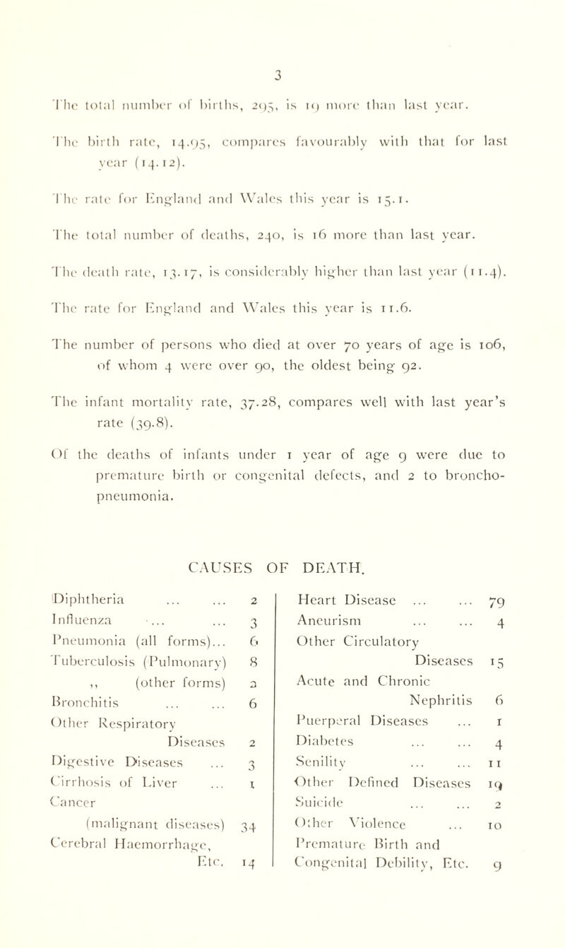 I'lu' total luunhcr ol l)irtlis, ^<>5, is U) more titan last year. rit(' Itirth rat(’, 14.()5, coinitaics iavourahlv with lh;it lor last year (14.12). riif rat(' for haii^laial and WhiU's this year is 15.1. rite total number ttf deaths, 240, is t6 more than last year. d he death rati', 14.17, is considerably higher than last year (11.4). 'Idle rate for Kn^land and Wales this year is 11.6. d he number of persons who died at over 70 years of ac is 106, of whom 4 were over 90, the oldest being- 92. 'Idle infant mortality rate, 37.28, compares well with last year’s rate (39.8). ()f the deaths of infants under i year of age 9 were due to premature birth or congenital defects, and 2 to broncho¬ pneumonia. C.AUSES OF DE.VTH. Diphtheria ... ... 2 Innuenza ... ... 3 I’neumoriia (all forms)... 6 I uberculosis (Pulmonarv) 8 ,, (other forms) a Bronchitis ... ... 6 Other Respiratory Diseases 2 Digestive Diseases ... 3 Cirrhosis of Liver ... x Cancer (malignant diseases) 34 Cerebral IIaemorrh;ige, Etc, 14 Heart Disease ... ... 79 Aneurism ... ... 4 Other Circulatory Diseases 15 Acute and Chronic Nephritis 6 Puer[)eral Diseases ... r Di.'dietes ... ... 4 Senilitv ... ... ii Other Defined Diseases 19 Suicide ... ... 2 Other A'iolence ... 10 Premature Birth and Congenital Debility, Etc. g