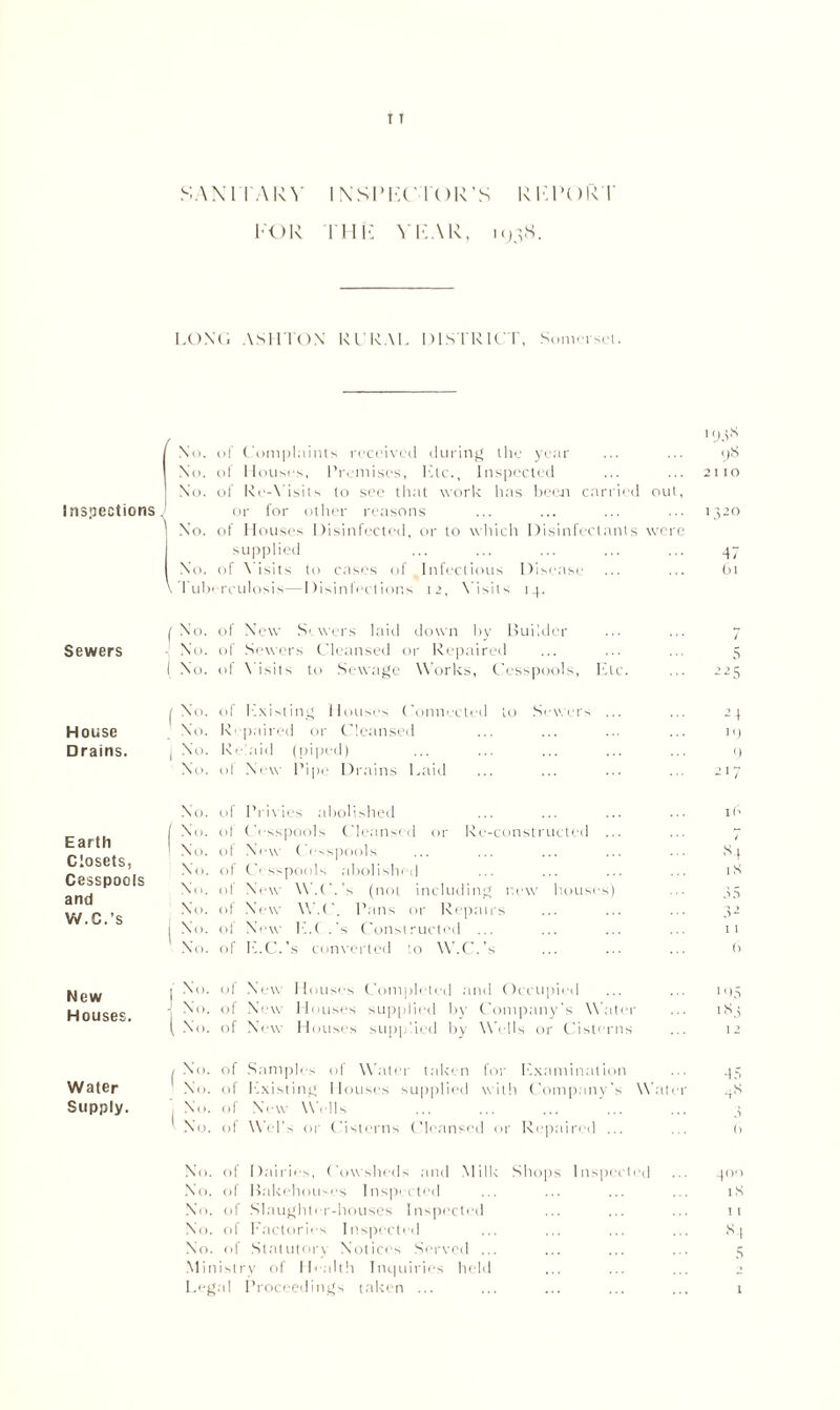 Inspections, Sewers House □ rains. Earth Closets, Cesspools and W.C.’s New Houses. Water Supply. I T i\sim:ct()R’s ki.I’ori' I'OR ini'. ^■|■:.\R. M).vS. l.ONl'. AMllON RI KAL DlM'RlCr, Soiiirisri. Nil. ul ('iim|)l.'iinls n'ci'ivi il ilurinj^ ihi; j r.-ir Nil. (it IIoum'.s, I’r. niiscs, lAc., Inspocti-il No. Ilf Rr-\ isits to si’i' that work has lircji carrii ii oul, oi' lor Ollier reasons 1 p |S i)S 2 110 No. of Mouses 1 lisinfected, or to which Disinfectants were u|tplied 47 No. \ Tub of rc X’isits to cases of Infectious Disease ulosis—Disinfections 12, X’isits 14. Oi 1 No. of New S'wers laid down by lauilder / No. of .Sewers Cleansed or Repaired 5 1 No. of \ isits to .Sewaffe Works, Cesspools, Dtc. 1 No. of I■'..\is|ina Mouses Connected to .Sewers ... No. R. paired or Cleansed 1 R. ■'.aid (piped) ') No. of •New Pijie Drains Maid No. of Privies abolished in / No. of Cesspools Cleansed or Re-const ructed ... / 1 No. of New ( 1 spo( il S No. of C' sspools .abolished iS No. of New W.C.'s (not including new houses) 35 No. of New' W.t'. Pans or Repairs 3- I No. of New M.l .'s Constructed ... 11 ' No. of M.C.’s conyerted to W.f'.’s h l' No. Ill New IlliLlser, C'omplele,! allll ( )CCII] li i 11 ... ... 1 1)5 J No. Ill New I louses sup|iliecl liy Company 's Water ... iSp ( .No. of New Houses sup|,'ie<l by Wells or Cisterns ... 12 /No. of .Samples of Water takin for l'..\amination ... 45 No. Ill ^..\islinl; Mouses supplied with Company’s Water 4S No. of New Wells ... ... ... ... ... 4 ' No. ol Wei's or Cisterns Cleansial or isepaired ... ... o No. of Mairies, ('owsheds and Milk .Shops Insperled ... 400 .No. of Hakehoiises Inspi(|ed ... ... ... ... iS No. of .Slauf^hii r-!iouses Inspected ... ... ... it No. of l■'.lelories Inspected ... ... ... ... S| No. of .Slalulorv Notices Served ... ... ... ... 4 Ministry of lli.dlli Iiu|uiries held