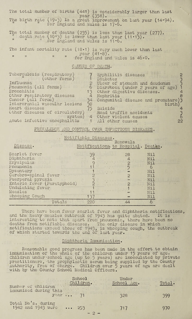 The total number of births (441) is considerably larger than last , . year (358). . . .. The birth rate (19*3) ls a great' improvement on last year (14*94). for England and Wales is 17*6. The total number of deaths (235) is less than last year (277). death.rate (1Q*3) is lower than last year (11•13).  i! .for England and Wales is 11*6. The infant mortality rate (18•1) is very much lower than last year (41*8). for England and Wales is 46*0. CAUSES OF DEATHc Tuberculosis (respiratory)  . (other forms) Influenza Pneumonia (all forms) Bronchitis Other respiratory diseases Cancer (all forms) . Intercranial vascular lesions Heart diseases Other diseases of circulatory) system) Acute infective encephalitis 7 Syphilitic diseases 1 Diabetes 2 Ulcer of stomach and deudenum 6 Diarrhoea (under 2 years of age) 13 Other digestive diseases. 4 Nephritis 34 Congenital disease and premature) 30 birth) 75 Suicide .Road traffic accidents 4 Other violent causes 1 All other causes 2 PREVALENCE AND CONTROL OVER INFECTIOUS DISEASES. Notifiable Diseases. Removals Disease. Notifications, to Hospital. Deaths. Scarlet fever 39 28 Nil Diphtheria '4 4 Nil Erysipelas 9 2 Nil Pneumonia 11 5 6 Dysentery 1 Nil Cerebro-spinal fever 2 2 Nil Puerperal pyrexia 3 — Nil Enteric fever (Paratyphoid) 2 2 Nil Undulating fever 1 1 Nil whooping Cough 137 — Nil Totals 220 44 •6 There have been fewer scarlet fever and diphtheria notifications, and the heavy-measles outbreak of 1943 has quite abated. It is interesting-to note that apart from pneumonia, there have been no deaths from notifiable diseases. The only disease in which notifications exceed those of 1943, is whooping cough, the outbreak of which started towards the end of last year. Diphtheria Immunisation. Reasonable good progress has been made in the effort to obtain immunisation-of the whole of the children under 15 years of ago. Children under-school age (up to 5 years) are inocculated by private practitioners,-the prophylactic serum being supplied by the County Authority, free of -charge. Children over 5 years of age are dealt with by the County School Medical Officers. Number <jI? children immunised during this School • Children. * Under School Age. Total year 71 328 399 Total No's, during 1942 and 1943 wore .,. 253 - 2 - 717 970 oj c'wtrv- -V co m\ d <rvo cvi