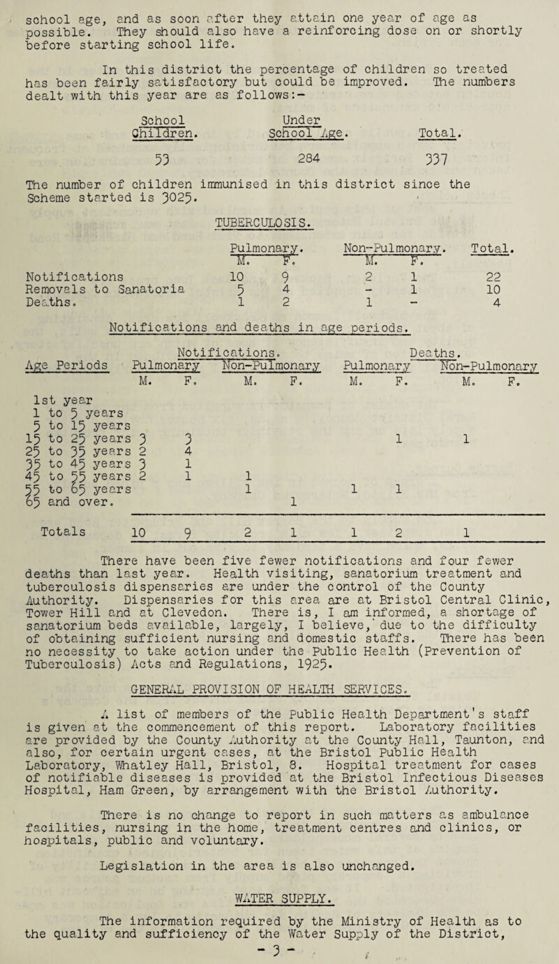 school age, and as soon after they attain one year of age as possible. They should also have a reinforcing dose on or shortly before starting school life. In this district the percentage of children so treated has been fairly satisfactory but could be improved. The numbers dealt with this year are as follows:- School Under Children. School Age. Total. 53 284 337 The number of children immunised in this district since the Scheme started is 3°25. TUBERCULOSIS. Pulmonary. i: f Non-Pulmonary. M. FT Total. Notifications 10 9 2 1 22 Removals to Sanatoria 5 4 1 10 Deaths. Notifications 1 2 and deaths in 1 age periods. 4 Notifications. Dea ths. Age Periods Pulmonary Non-Pulmonary Pulmonary Non-Pulmonary M. F. M. F. M. F. M. F. 1st year 1 to 5 years 5 to 15 years 15 to 25 years 3 3 1 1 25 to 35 years 2 4 35 to 45 years 3 1 45 to 55 years 2 1 1 55 to 65 years 1 1 1 05 and over. 1 Totals 10 9 2 1 1 2 1 There have been five fewer notifications and four fewer deaths than last year. Health visiting, sanatorium treatment and tuberculosis dispensaries are under the control of the County Authority. Dispensaries for this area are at Bristol Central Clinic, Tower Hill and at Clevedon. There is, I am informed, a shortage of sanatorium beds available, largely, I believe,' due to the difficulty of obtaining sufficient nursing and domestic staffs. There has been no necessity to take action under the public Health (Prevention of Tuberculosis) Acts and Regulations, 1925. GENERAL PROVISION OF HEALTH SERVICES. A list of members of the Public Health Department's staff is given at the commencement of this report. Laboratory facilities are provided by the County Authority at the County Hall, Taunton, and also, for certain urgent cases, at the Bristol Public Health Laboratory, Whatley Hall, Bristol, 8. Hospital treatment for cases of notifiable diseases is provided at the Bristol Infectious Diseases Hospital, Ham Green, by arrangement with the Bristol Authority. There is no change to report in such matters as ambulance facilities, nursing in the home, treatment centres and clinics, or hospitals, public and voluntary. Legislation in the area is also unchanged. WATER SUPPLY. The information required by the Ministry of Health as to the quality and sufficiency of the Water Supply of the District,