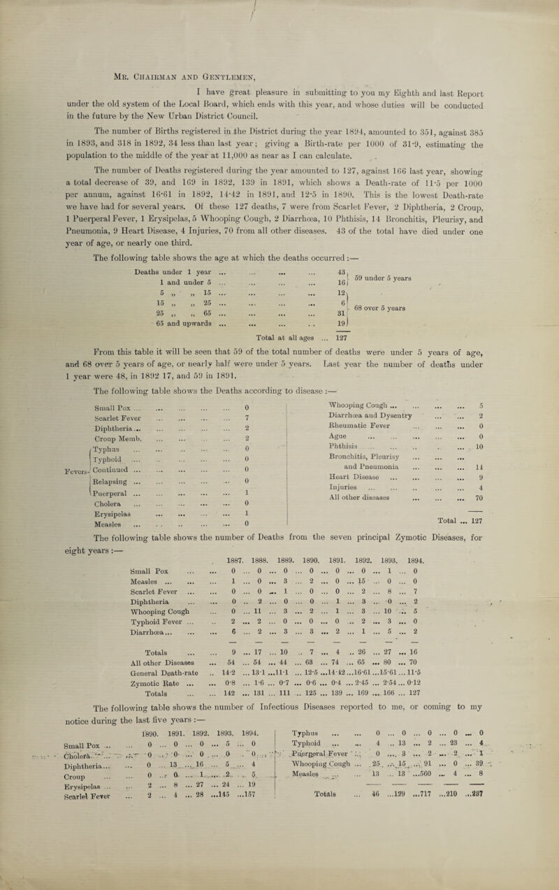 Mr, Chairman and Gentlemen, I have great pleasure in submitting to you my Eighth and last Report under the old system of the Local Board, which ends with this year, and whose duties will be conducted in the future by the New Urban District Council. The number of Births registered in the District during the year 1894, amounted to 351, against 385 in 1893, and 318 in 1892, 34 less than last year; giving a Birth-rate per 1000 of 3D9, estimating the population to the middle of the year at 11,000 as near as I can calculate. The number of Deaths registered during the year amounted to 127, against 166 last year, showing a total decrease of 39, and 169 in 1892, 139 in 1891, which shows a Death-rate of 11-5 per 1000 per annum, against 16*61 in 1892, 14-42 in 1891, and 12'5 in 1890. This is the lowest Death-rate we have had for several years. Of these 127 deaths, 7 were from Scarlet Fever, 2 Diphtheria, 2 Croup, 1 Puerperal Fever, 1 Erysipelas, 5 Whooping Cough, 2 Diarrhoea, 10 Phthisis, 14 Bronchitis, Pleurisy, and Pneumonia, 9 Heart Disease, 4 Injuries, 70 from all other diseases. 43 of the total have died under one year of age, or nearly one third. The following table shows the age at which the deaths occurred:— Deaths under 1 year ... 1 and under 5 ... ... ... 43 16 59 under 5 years 5 „ „ 15 ... ... 121 15 ,, ,, 25 ... 25 ,, „ 65 ... ... ... 6 31 - 68 over 5 years 65 and upwards ... Total at all ages 19 . 127 From this table it will be seen that 59 of the total number of deaths were under 5 years of age, and 68 over 5 years of age, or nearly half were under 5 years. Last year the number of deaths under 1 year were 48, in 1892 17, and 59 in 1891. The following table shows the Deaths according to disease :— Small Pox ... Scarlet Fever Diphtheria.. Croup Memb I Typhus j Typhoid Fevers-1 Continued .. Relapsing .. I Puerperal .. Cholera Erysipelas Measles 0 7 2 2 0 0 0 0 1 0 1 0 Whooping Cough ... Diarrhoea and Dysentry Rheumatic Fever Ague Phthisis Bronchitis, Pleurisy and Pneumonia Heart Disease Injuries All other diseases 5 2 0 0 10 11 9 4 70 Total ... 127 The following table shows the number of Deaths from the seven principal Zymotic Diseases, for eight years :— 1887. 1888. 1889. 1890. 1891. 1892. 1893. 1894 Small Pox 0 .. 0 ... 0 .. 0 ... 0 ... 0 ... 1 ... 0 Measles ... 1 .. 0 ... 3 .. 2 ... 0 .. 15 .. 0 ... 0 Scarlet Fever ... 0 .. 0 ... 1 .. 0 ... 0 ... 2 ... 8 ... 7 Diphtheria 0 .. 2 ... 0 .. 0 ... 1 ... 3 ... 0 ... 2 Whooping Cough 0 .. 11 ... 3 .. 2 ... 1 ... 3 ... 10 ... 5 Typhoid Fever ... 2 ... 2 ... 0 ... 0 ... 0 .. 2 ... 3 ... 0 Diarrhoea. 6 .. 2 ... 3 .. 3 ... 2 ... 1 ... 5 ... 2 Totals 9 .. 17 ... 10 7 ... 4 .. 26 ... 27 ... 16 All other Diseases ... 54 .. 54 .. 44 .. 63 ... 74 .. 65 .. 80 ... 70 General Death-rate .. 14-2 .. 131 ..11-1 .. 12-5 ..14-42 ..16-61 ..15-61 ... 11-5 Zymotic Rate ... ... 0-8 .. 1-6 .. 0-7 ... 0-6 .. 0-4 .. 2-45 .. 2-54 .. 0-12 Totals ... 142 .. 131 .. Ill ... 125 .. 139 .. 169 .. 166 ... 127 The following table shows the number of Infectious Diseases reported to me, or coming to my notice during the last five years :— 1890. 1891. 1892. 1893. 1894. Small Pox .. 0 . .. 0 . .. 0 ... 5 .. 0 Choiefa.“ • o .. O’ •-. L 0 . .... a . 0 Diphtheria... 0 . . 13 _ . .._16 ... 5 __ ,, 4 Croup 0 . .r a . .. 1 ... .2.. 5. Erysipelas ... 2 .. 8 . .. 27 ... 24 .. 19 Scarlet Fever 2 . .. 4 . .. 28 ...145 ..157 Typhus 0 ... 0 ... 0 ... 0 .„ 0 Typhoid 4 .. 13 ... 2 ... 23 ... 4 Puerperal Fever 0 .,..3 ... 2 2 ... 1 Whooping Cough ... .25, ... 15 -V 91 ... 0 ... 39 Measles 13 ...13 1 ...560 — 4 ... 8 1’otalB 46 ...129 ...717 r. .210 ...237