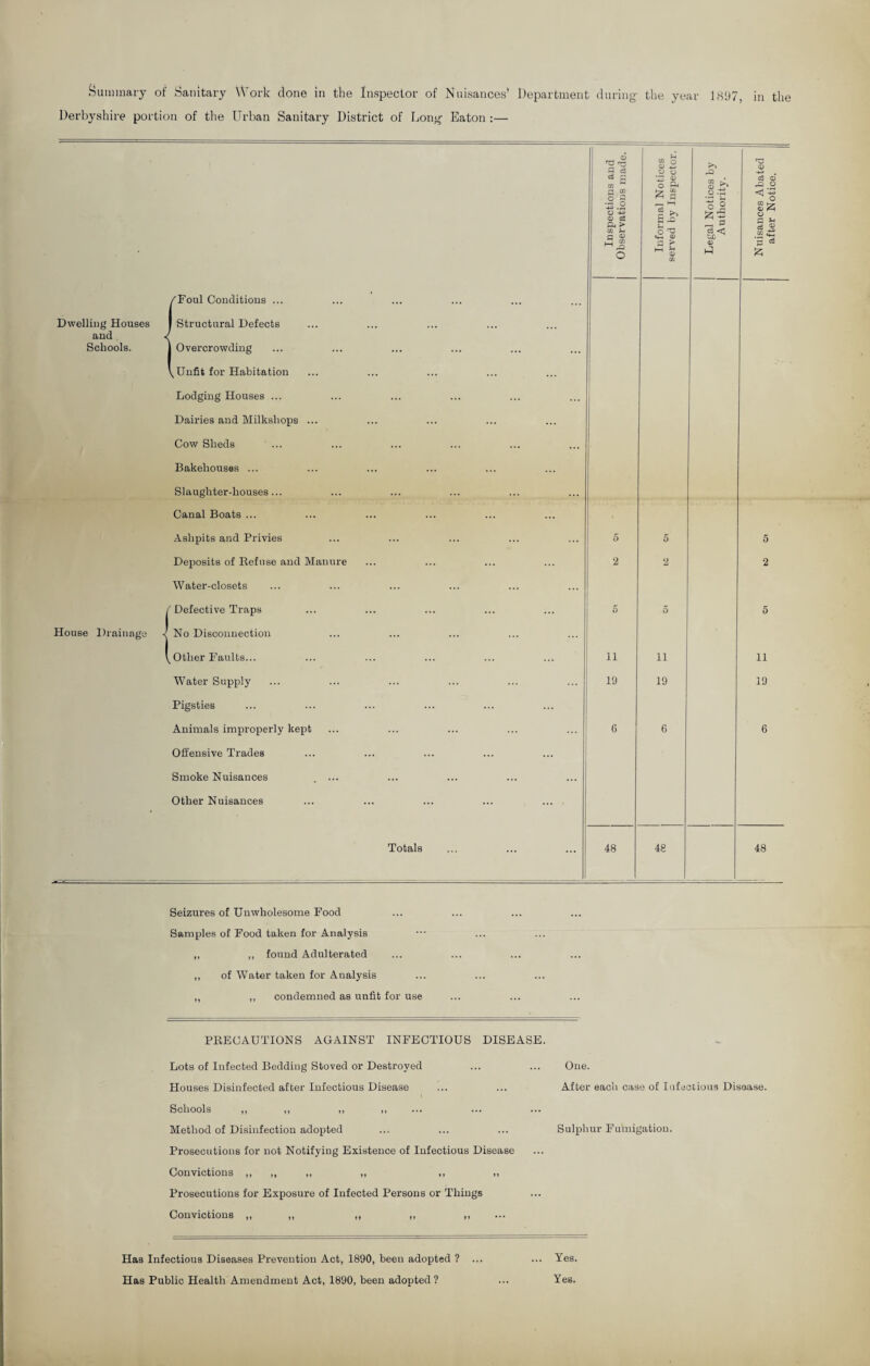 Summary of Sanitary Work done in the Inspector of Nuisances’ Department during the year 181)7, in the Derbyshire portion of the Urban Sanitary District of Long Eaton :— Dwelling Houses and Schools. House Drainage /Foul Conditions ... | Structural Defects | Overcrowding ^ Unfit for Habitation Lodging Houses ... Dairies and Milkshops ... Cow Sheds Bakehouses ... Slaughter-houses... Canal Boats ... Ashpits and Privies Deposits of Refuse and Manure Water-closets Defective Traps No Disconnection Other Faults... Water Supply Pigsties Animals improperly kept Offensive Trades Smoke Nuisances . ... Other Nuisances a eg O CD c3 a > o Totals 11 19 o a o ^3 «♦-. CD a > 2 if* o g _ a c3 <J 1) A CD -M cd (D rO O <u & a q ^ «e to £ 11 19 48 46 11 19 48 Seizures of Unwholesome Food Samples of Food taken for Analysis ,, „ found Adulterated „ of Water taken for Analysis ,, „ condemned as unfit for use PRECAUTIONS AGAINST INFECTIOUS DISEASE. Lots of Infected Bedding Stoved or Destroyed ... ... One. Houses Disinfected after Infectious Disease ... ... After each case of Infectious Disease. Schools „ ,, ,, ,, Method of Disinfection adopted ... ... ... Sulphur Fumigation. Prosecutions for not Notifying Existence of Infectious Disease Convictions ,, ,, „ „ ,, „ Prosecutions for Exposure of Infected Persons or Things Convictions „ „ ,, ,, ,, Has Infectious Diseases Prevention Act, 1890, been adopted ? ... Has Public Health Amendment Act, 1890, been adopted ? ... Yes. Yes.