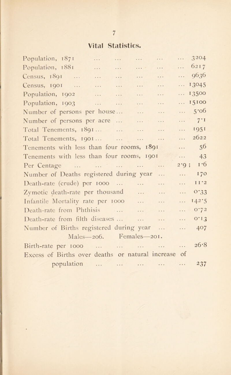 Vital Statistics. Population, 1871 ... ... ... ••• ••• 32°4 Population, 1881 .6217 Census, 1891 ... ... ... ... .•• ••• 9636 Census, 1901 ... ... ... ... ••• ••• T3045 Population, 1902 ... ... ... ... ••• I35°° Population, 1903 ... ... ••• ••• ••• I5IO° Number of persons per house... ... ... ••• 5’°6 Number of persons per acre ... ... ... ••• 7’1 Total Tenements, 1891... ... ... ... ••• 1951 Total Tenements, 1901... ... ... ••• • •• 2622 Tenements with less than four rooms, 1891 ... 56 Tenements with less than four rooms, 1901 ... 43 Per Centage ... ... ... ... ••• 2*9 5 1 *6 Number of Deaths registered during year ... ... 170 Death-rate (crude) per 1000 ... ... ... ••• 11'2 Zymotic death-rate per thousand ... ... ... 0*33 Infantile Mortality rate per 1000 ... ... ... T42’5 Death-rate from Phthisis ... ... ... ••• 0*72 Death-rate from filth diseases ... ... ... ... 0*13 Number of Births registered during year ... ... 407 Males—206. Females—201. Birth-rate per 1000 ... ... ... ... ... 26*8 Excess of Births over deaths or natural increase of population ... ... ... ... ••• 237