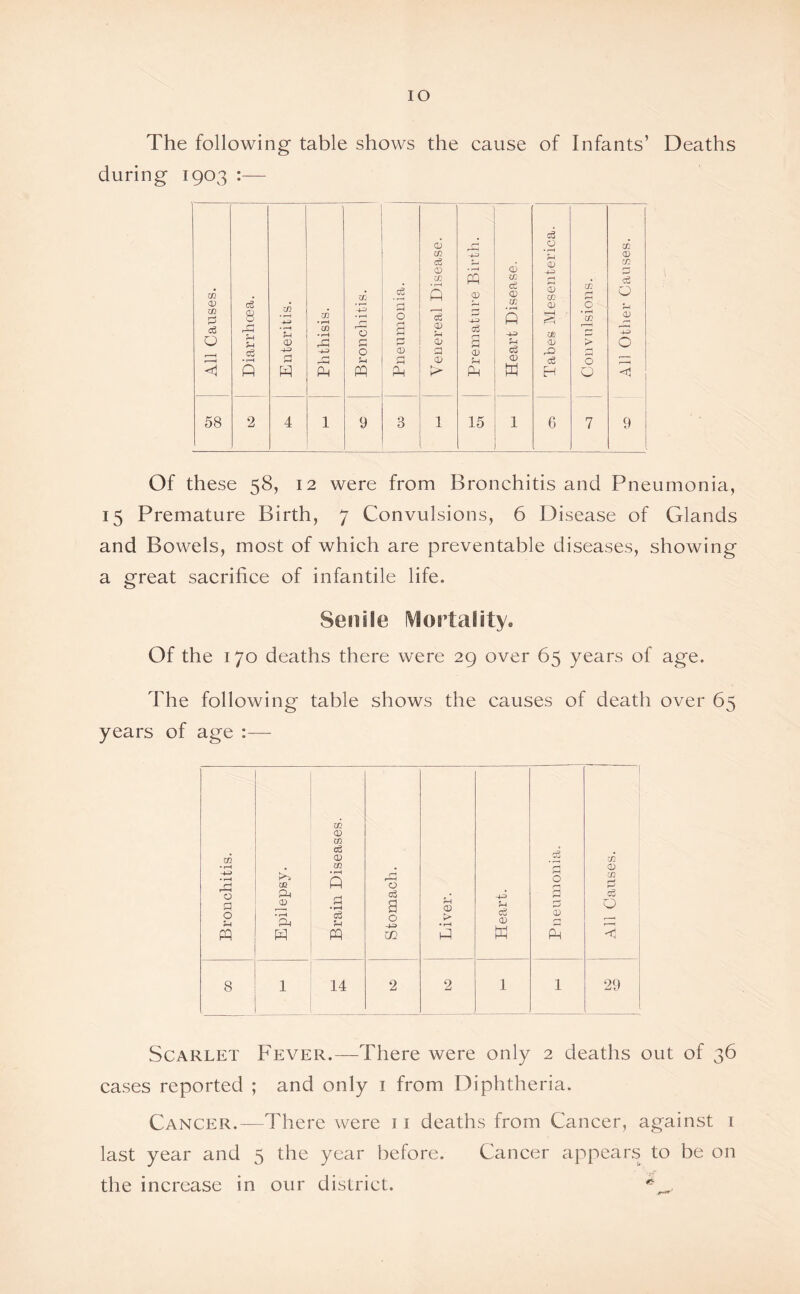 The following table shows the cause of Infants’ Deaths during 1903 :— m CD to 0 ci O <1 58 ce 8 5-1 cS CD -4^> p CO • i—4 02 * f-H A +3 r~| s w -+= o 0 o Sh PQ 9 s o 3 0 CD 0 PQ 8 <D CO a3 CD co o3 CD »“4 CD a CD E> PQ CD c3 (D 5-1 PQ 15 CD CO c£ (D to • r-H P U CS <X> W c3 O <V -4-3 <5 to CD to CD rO H 02 CD 02 £3 02 r* O 0 0? CD ' rJ 3-3 > O 0 0 7 9 Of these 58, 12 were from Bronchitis and Pneumonia, 15 Premature Birth, 7 Convulsions, 6 Disease of Glands and Bowels, most of which are preventable diseases, showing a great sacrifice of infantile life. Senile Mortality. Of the 170 deaths there were 29 over 65 years of age. The following table shows the causes of death over 65 years of age Scarlet Fever.—There were only 2 deaths out of 36 cases reported ; and only 1 from Diphtheria. Cancer.—There were 11 deaths from Cancer, against 1 last year and 5 the year before. Cancer appears to be on the increase in our district.