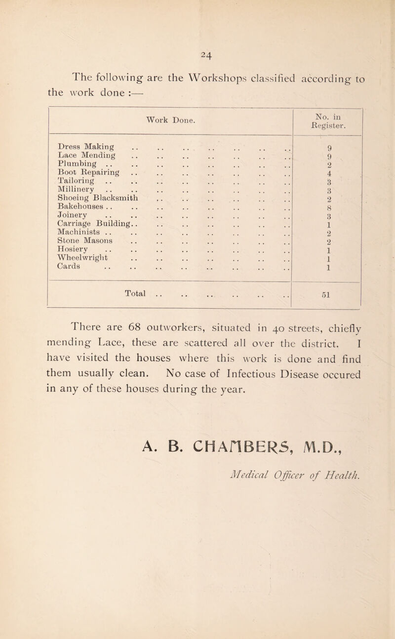 The following are the Workshops classified according to the work done :— Work Done. No. in Register. Dress Making 9 Lace Mending 9 Plumbing 2 Boot Repairing 4 Tailoring 3 Millinery 3 Shoeing Blacksmith 2 Bakehouses .. 8 Joinery 3 Carriage Building.. 1 Machinists .. 2 Stone Masons 2 Hosiery 1 Wheelwright 1 Cards 1 Total. 51 There are 68 outworkers, situated in 40 streets, chiefly mending Lace, these are scattered all over the district. I have visited the houses where this work is done and find them usually clean. No case of Infectious Disease occured in any of these houses during the year. A. B. CHAHBERS, M.D., Medical Officer of Health.