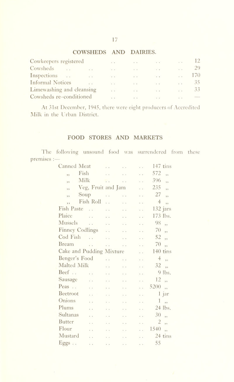 COWSHEDS AND DAIRIES. Cowkeepers registered . . . . . . 12 Cowsheds . . . . . . . . . . 29 Inspections .. .. .. .. .. .. 170 Informal Notices . . . . . . . . . . 35 Limewashing and cleansing .. .. . . .. 33 Cowsheds re-conditioned At 31st December, 1945, there were eight producers of Accredited Milk in the Urban District. FOOD STORES AND MARKETS The following unsound food was surrendered from these premises :— Canned Meat 147 tins ,, Fish .. 572 „ „ Milk .. 396 „ ,, Veg, Fruit and Jam .. 235 „ „ Soup 27 „ ,, Fish Roll 4 „ Fish Paste 132 jars Plaice 173 lbs. Mussels 98 „ Finney Codlings 70 „ Cod Pish 52 „ Bream 70 „ Cake and Pudding Mixture 140 tins Benger’s Food 4 ,, Malted Milk 3? • • '*** >> Beef 9 lbs. Sausage 12 Peas .. 5200 „ Beetroot 1 jar Onions 1 „ Plums 24 lbs. Sultanas 30 „ Butter 2 „ Flour .. 1540 „ Mustard 24 tins Eggs. 55