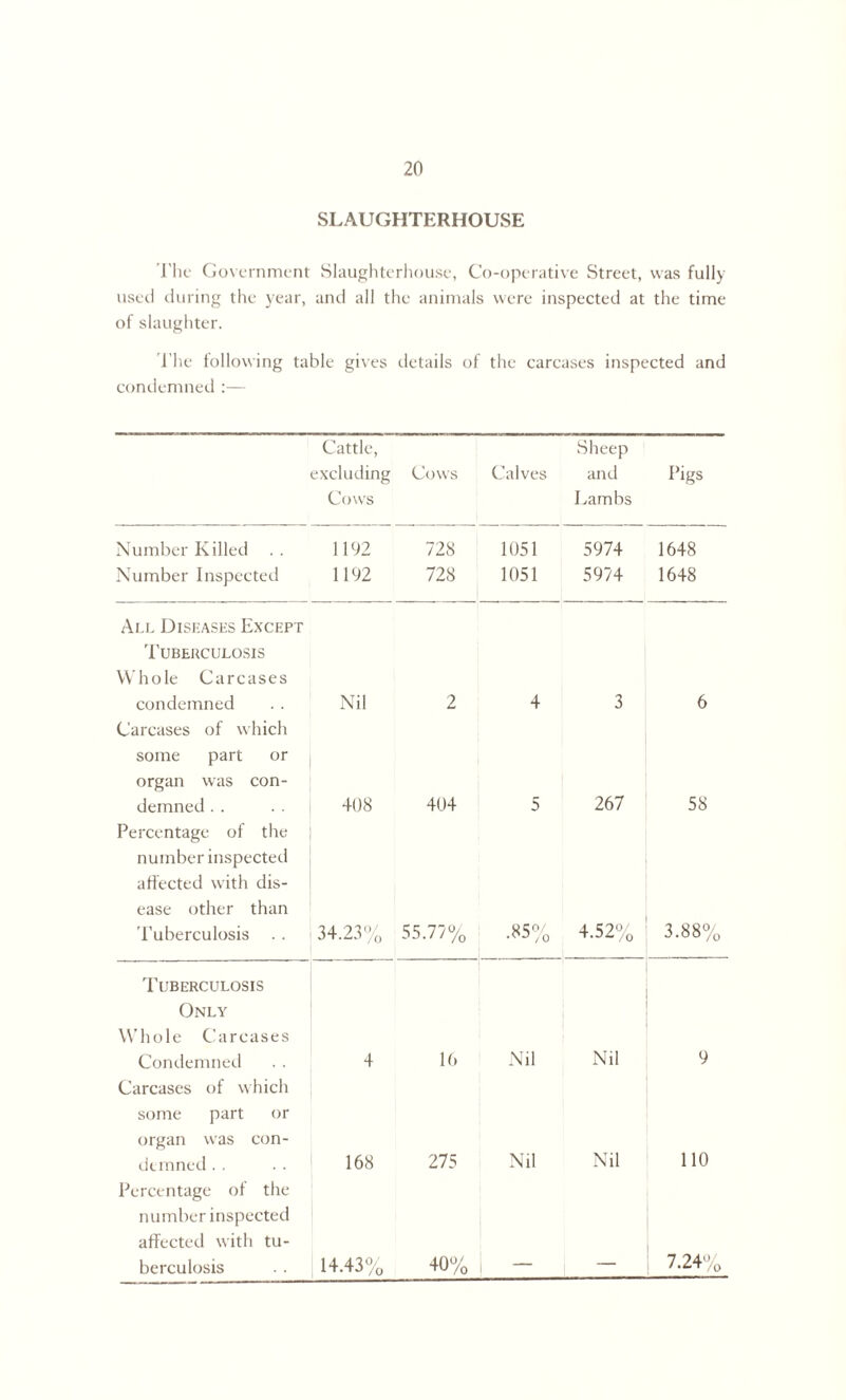 SLAUGHTERHOUSE The Government Slaughterhouse, Co-operative Street, was fully used during the year, and all the animals were inspected at the time of slaughter. The following table gives details of the carcases inspected and condemned :— Cattle, excluding Cows Cows Calves Sheep and Lambs Pigs Number Killed . . 1192 728 1051 5974 1648 Number Inspected 1192 728 1051 5974 1648 All Diseases Except Tuberculosis Whole Carcases condemned Nil 2 4 3 6 Carcases of which some part or organ was con¬ demned . . 408 404 5 267 58 Percentage of the j number inspected affected with dis¬ ease other than Tuberculosis . . 34.23% 55.77% .85% 4.52% 3.88% Tuberculosis Only Whole Carcases Condemned 4 16 Nil Nil 9 Carcases of which some part or organ was con¬ demned . . 168 275 Nil Nil 110 Percentage of the number inspected affected with tu¬ berculosis 14.43% 40% 7.24%