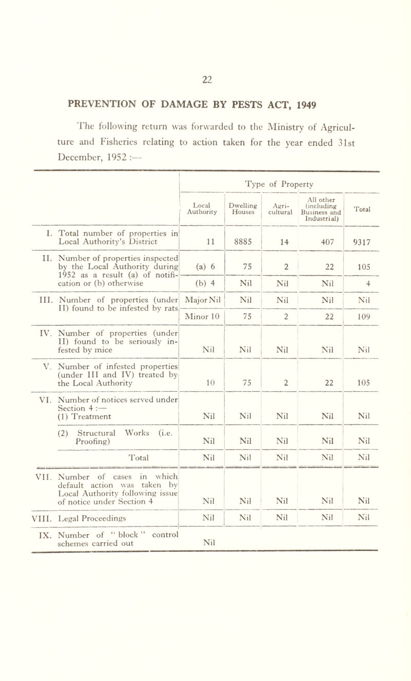 PREVENTION OF DAMAGE BY PESTS ACT, 1949 The following return was forwarded to the Ministry of Agricul¬ ture and Fisheries relating to action taken for the year ended 31st December, 1952 :— Type of Property Local Authority Dwelling Houses Agri¬ cultural All other (including Business and Industrial) Total I. Total number of properties in Local Authority’s District 11 8885 14 407 9317 II. Number of properties inspected by the Local Authority during 1952 as a result (a) of notifi¬ cation or (b) otherwise (a) 6 75 2 22 105 (b) 4 Nil Nil Nil 4 III. Number of properties (under II) found to be infested by rats Major Nil Nil Nil Nil Nil Minor 10 75 2 22 109 IV. Number of properties (under II) found to be seriously in¬ fested by mice Nil Nil Nil Nil Nil V. Number of infested properties (under III and IV) treated by the Local Authority 10 75 2 22 105 VI. Number of notices served under Section 4 :— (1) Treatment Nil Nil Nil Nil Nil (2) Structural Works (i.e. Proofing) Nil Nil Nil Nil Nil Total Nil Nil Nil Nil Nil VII. Number of cases in which default action was taken by Local Authority following issue of notice under Section 4 Nil Nil Nil Nil Nil VIII. Legal Proceedings Nil Nil Nil Nil Nil IX. Number of “ block ” control schemes carried out Nil