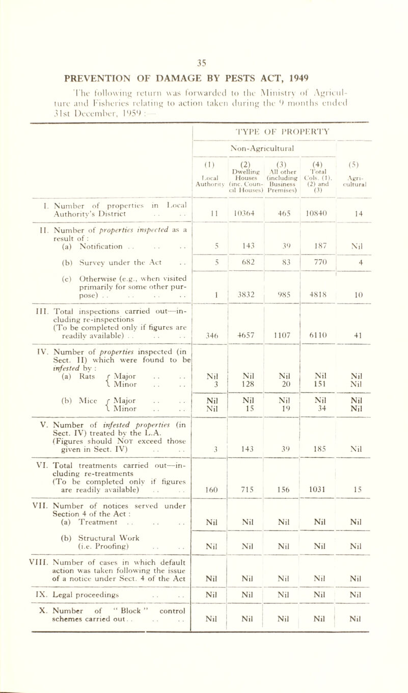 PREVENTION OF DAMAGE BY PESTS ACT, 1949 The following return was forwarded to the Ministry ol Agricul¬ ture and Fisheries relating to action taken during the 9 months ended 31 st December, 1959 : TYPE OF PROPERTY Non-Agricultural (1) 1 ,ocal Authority (2) Dwelling Houses (inc. Coun¬ cil Houses) (3) All other Oncludini; Business Premises) (4) 1'otal Cols. (1). (2) and (3) (5) Agri¬ cultural I. Number of properties in Local Authority’s District 11 10364 465 10840 14 II. Number of properties inspected as a result of : (a) Notification . . 5 143 36 187 Nil (b) Survey under the Act 5 6<S2 83 770 4 (c) Otherwise (e.g., when visited primarily for some other pur¬ pose) . . i 3832 985 4818 10 III. Total inspections carried out—in¬ cluding re-inspections (To be completed only if figures are readily available) . . 346 4657 1107 6110 41 IV. Number of properties inspected (in Sect. II) which were found to be infested by : (a) Rats r Major Nil Nil Nil Nil Nil L Minor 3 128 20 151 Nil (b) Mice f Major Nil Nil Nil Nil Nil 1 l Minor Nil 15 19 34 Nil V. Number of infested properties (in Sect. I\’) treated by the L.A. (Figures should Not exceed those given in Sect. IV) 3 143 39 185 Nil VI. Total treatments carried out—in¬ cluding re-treatments (To be completed only if figures are readily available) 160 715 156 1031 15 VII. Number of notices served under Section 4 of the Act : (a) Treatment Nil Nil Nil Nil Nil (b) Structural Work (i.e. Proofing) Nil Nil Nil Nil Nil VIII. Number of cases in which default action was taken following the issue of a notice under Sect. 4 of the Act Nil Nil Nil Nil Nil IX. Legal proceedings Nil Nil Nil Nil Nil X. Number of “ Block ” control