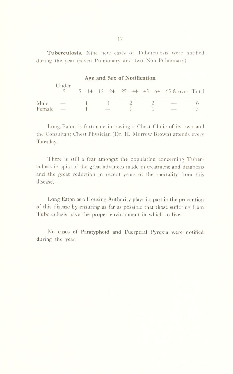 Tuberculosis. Nine new cases of Tuberculosis were notified during the year (seven Pulmonary and two Non-Pulmonary). Age and Sex of Notification Under 5 5_14 15—24 25—44 45—64 65 & over Total Male 1 1 2 2 6 Female — 1 — 1 1 — 3 Long Eaton is fortunate in having a Chest Clinic of its own and the Consultant Chest Physician (I)r. H. Morrow Brown) attends every Tuesday. There is still a fear amongst the population concerning Tuber¬ culosis in spite of the great advances made in treatment and diagnosis and the great reduction in recent years of the mortality from this disease. Long Eaton as a Housing Authority plays its part in the prevention of this disease by ensuring as far as possible that those suffering from Tuberculosis have the proper environment in which to live. No cases of Paratyphoid and Puerperal Pyrexia were notified during the vear.