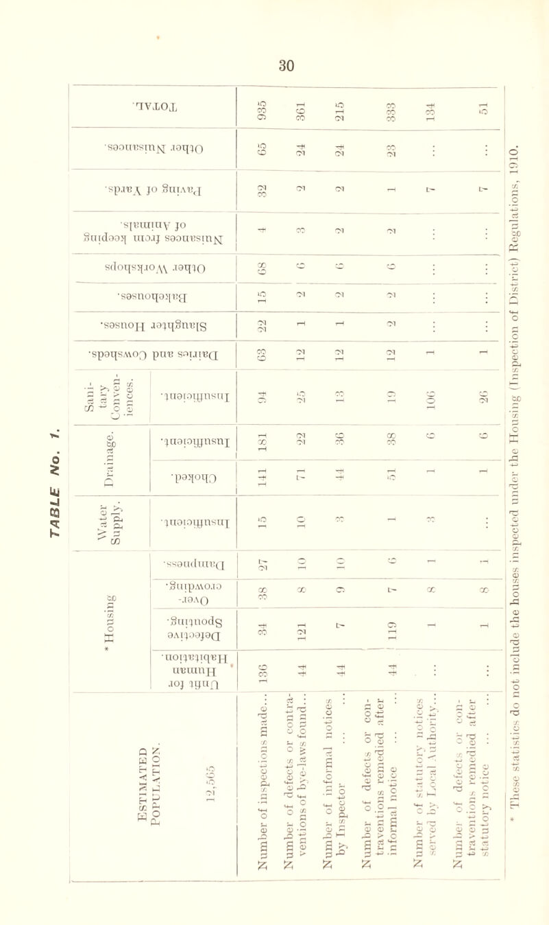 6 £ lU -i ca avxox *0 rH iO CO -H 1—1 00 CO 1—1 CO CO lO C5 CO CM CO 1—1 SQoircsm^ jeqjQ •O -rf) ^ CO w oi r>i rsi I I JO StUABJ CM CM (M 1-H L- L- ■spmiiny jo Saidoaq inoaj soou'Bsmjq co cm oi : : sdoqsjjaOjW .leqjQ ~ ! i •sesnoqoq'Rg; »o cm oi oi : : •sesnojj jgjqgmqg *M 1H t—11 CM oi : : •spoqsMOQ pa'B soiji'BQ CO M N Ol r— — Sani¬ tary Conven¬ iences. •juoioqjnsuj C5 07 ^H —^ O CM 6 bJO cS •juotoqjnsni rH CM CO CC CO CO X M CO CO rH •poqoqO -H t- -H *0 Water Supply. •jaoioqjnsnj iO O CO rH CO ; * Housing ssgudutuQ CM •—  •9utpA\ojo -.TOAQ 00 00 CO L- X X CO •gmjnodg 9AIJ09J8a -H rH tH O — H CO CM i—1 i—i i—1 uoi'j'ejtq'Bfj u'Btunjj •10J UJIlfl CO r* ^ ^ I CO *+ 'rf ^ Estimated Population. 12,565 Number of inspections made... Number of defects or contra¬ ventions of bye-laws found... Number of informal notices by Inspector Number of defects or con¬ traventions remedied after informal notice Number of statutory notices served by Local Authority... Number of defects or con¬ traventions remedied after statutory notice o > a bo to o ^3 a o X5