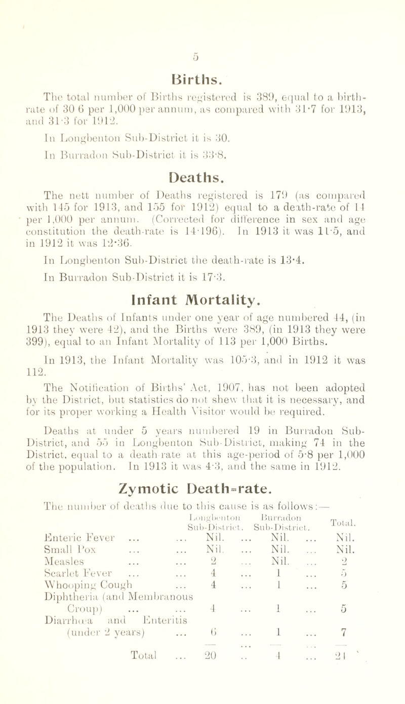 0 Births. The total number of Births registered is 389, equal to a birth¬ rate of 30 0 per 1,000 per annum, as compared with 31-7 for 1913, and 3T3 for 1912. In Longbenton Sub-District it is 30. In Burradon Sub-District it is 33-8. Deaths. The nett number of Deaths registered is 179 (as compared with 145 for 1913, and 155 for 1912) equal to a death-rate of 14 per 1,000 per annum. (Corrected for difference in sex and age constitution the death-rate is 14-19G). In 1913 it was 1L 5, and in 1912 it was 12*36. In Longbenton Sub-District the death-rate is 13*4. In Burradon Sub-District it is 17*3. Infant Mortality. The Deaths of Infants under one year of age numbered 44, (in 1913 they were 42), and the Births were 389, (in 1913 they were 399), equal to an Infant Mortality of 113 per 1,000 Births. In 1913, the Infant Mortality was 105• B, and in 1912 it was 112. The Notification of Births’ Act, 1907, has not been adopted by the District, but statistics do not shew that it is necessary, and for its proper working a Health Visitor would be required. Deaths at under 5 years numbered 19 in Burradon Sub- District, and 55 in Longbenton Sub-District, making 74 in the District, equal to a death rate at this age-period of 5'8 per 1,000 of the population. In 1913 it was 4 3, and the same in 1912. Zymotic Death=rate. The number of deaths due to this cause is as follows: — Longbenton Hurradon Total Sul -District. Sub-District. Enteric Fever Nil. .. Nil. ... Nil. Small Pox Nil. .. Nil. ... Nil. Measles 2 Nil. ... 2 Scarlet Fever 4 1 5 Whooping Cough 4 1 5 Diphtheria (and Membranous Croup) 4 1 5 Diarrhoea anti Enteritis (under 2 years) 0 1 7