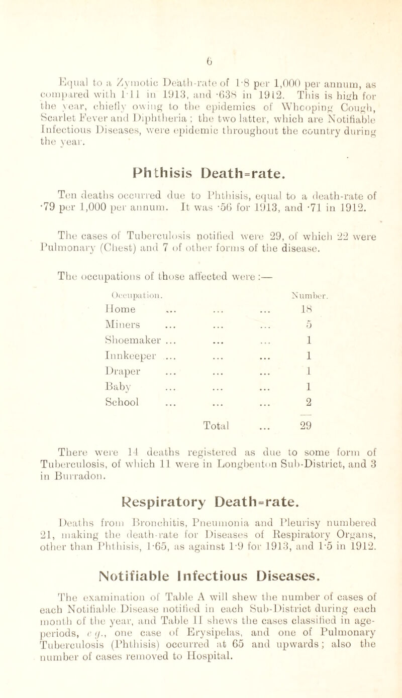 Equal to a Zymotic Death-rate of 1-8 per 1,000 per annum, as compared with 11 1 in 1913, and -638 in 1912. This is hich for the year, chiefly owing to the epidemics of Whooping Cough, Scarlet Fever and Diphtheria ; the two latter, which are Notifiable Infectious Diseases, were epidemic throughout the country during the year. Phthisis Death=rate. Ten deaths occurred due to Phthisis, equal to a death-rate of •79 per 1,000 per annum. It was -56 for 1913, and -71 in 1912. The cases of Tuberculosis notified were 29, of which 22 were Pulmonary (Chest) and 7 of other forms of the disease. The occupations of those affected were :— Occupation. Home Miners Shoemaker ... Innkeeper ... Draper Baby School Total Number. 18 5 1 1 1 1 2 29 There were 14 deaths registered as due to some form of Tuberculosis, of which 11 were in Longbenton Sub-District, and 3 in Burradon. Respiratory Death=rate. Deaths from Bronchitis, Pneumonia and Pleurisy numbered 21, making the death-rate for Diseases of Respiratory Organs, other than Phthisis, l-65, as against 1*9 for 1913, and P5 in 1912. Notifiable Infectious Diseases. The examination of Table A will shew the number of cases of each Notifiable Disease notified in each Sub-District during each month of the year, and Table 11 shews the cases classified in age- periods, c;/., one case of Erysipelas, and one of Pulmonary Tuberculosis (Phthisis) occurred at 65 and upwards; also the number of cases removed to Hospital.