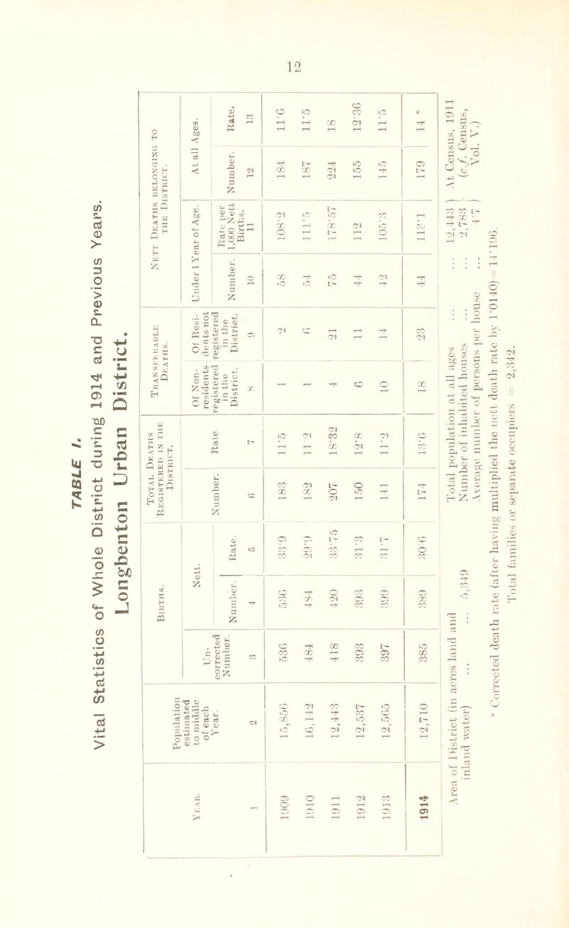 TABLE I. Vital Statistics of Whole District during 1914 and Previous Years. Longbenton Urban District. 12 c4 ■ o to *2 3 3 w H =3 V) b- <3 Q o W £ 02 ,Q ^ p 3 D £ 5 •- o s = <u s — 02 W 03 03 **! 02 o ^ to “Q — — s 2 02 t- * Q C P 02 02 O O qj 02 £ X *-« rf o 10 oc — o ® 02 G 02 03 —t r—( z ~ 03 lH 7—1 £ 20 02 o Cl L— CO b- CD eg 20 co Cl CO — O CO £ 02 o CO Cl Cl CO 03 Cl Cl CC J3 *o —*■ —f m rp on p m 02 o rtf co CO b- 20 p 20 rff rtf CO co CO c £ o O oi b- o ■3 20 rff H’ CO o a! eg fN CO ’“I -t^ 20 20 b- 02 O O 20 o 03 rH 03 03 03 j ci o rH 03 CO rt< W Ci Cl Cl Cl rH Area of District (in acres land and Total population at all ages ... ... Id,443 1 At Census, 1911 inland water) ... ... 5,349 Number of inhabited houses ... ... d,783 (c.f. Census, Average number of persons per house ... 4'7 J Vol. V.) * Corrected death rate (after having multiplied the nett death rate by 1'0140) = 14'IDG. Total families or separate occupiers = 2,342.