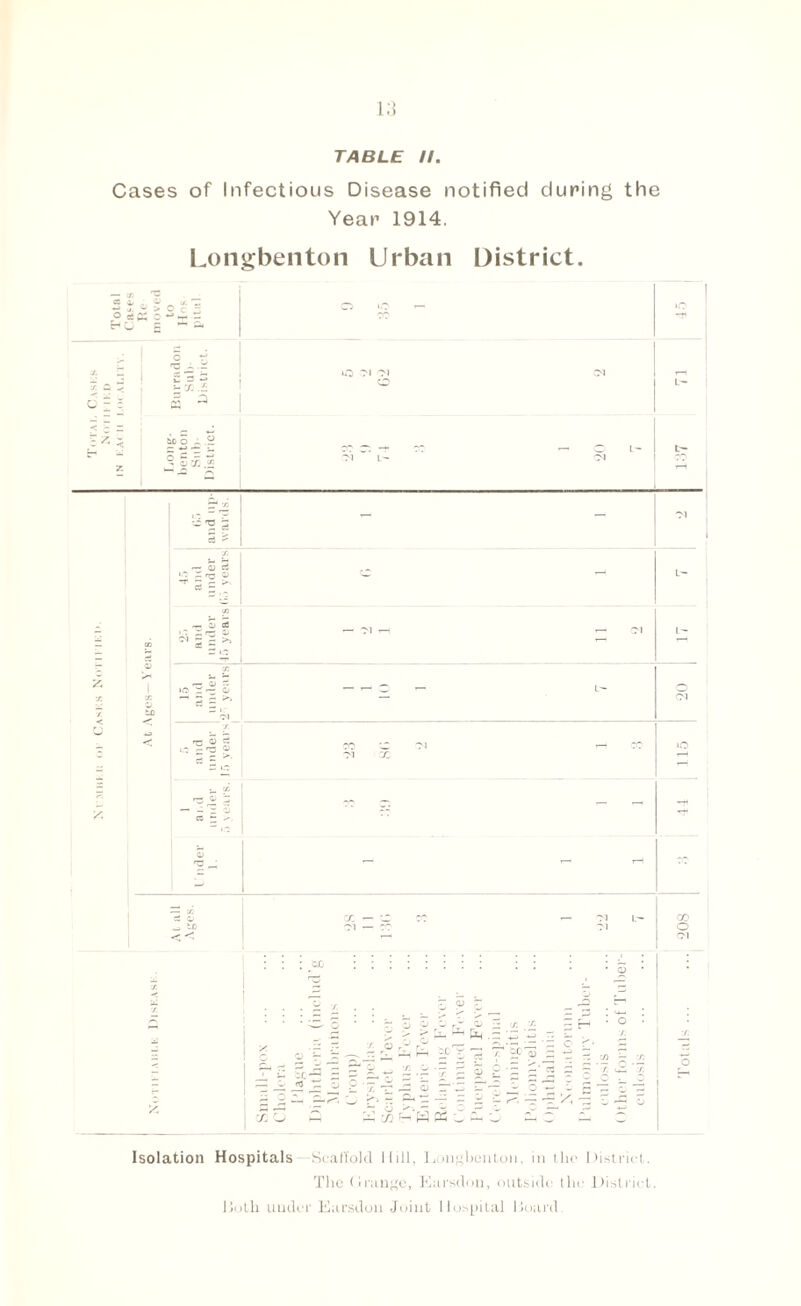 TABLE II. Cases of Infectious Disease notified during the Year 1914. Longbenton Urban District. Isolation Hospitals Scaffold Hill, Don^benton, in the District. The Grange, Earsdon, outside the District. Both under Earsdon Joint Hospital Board.