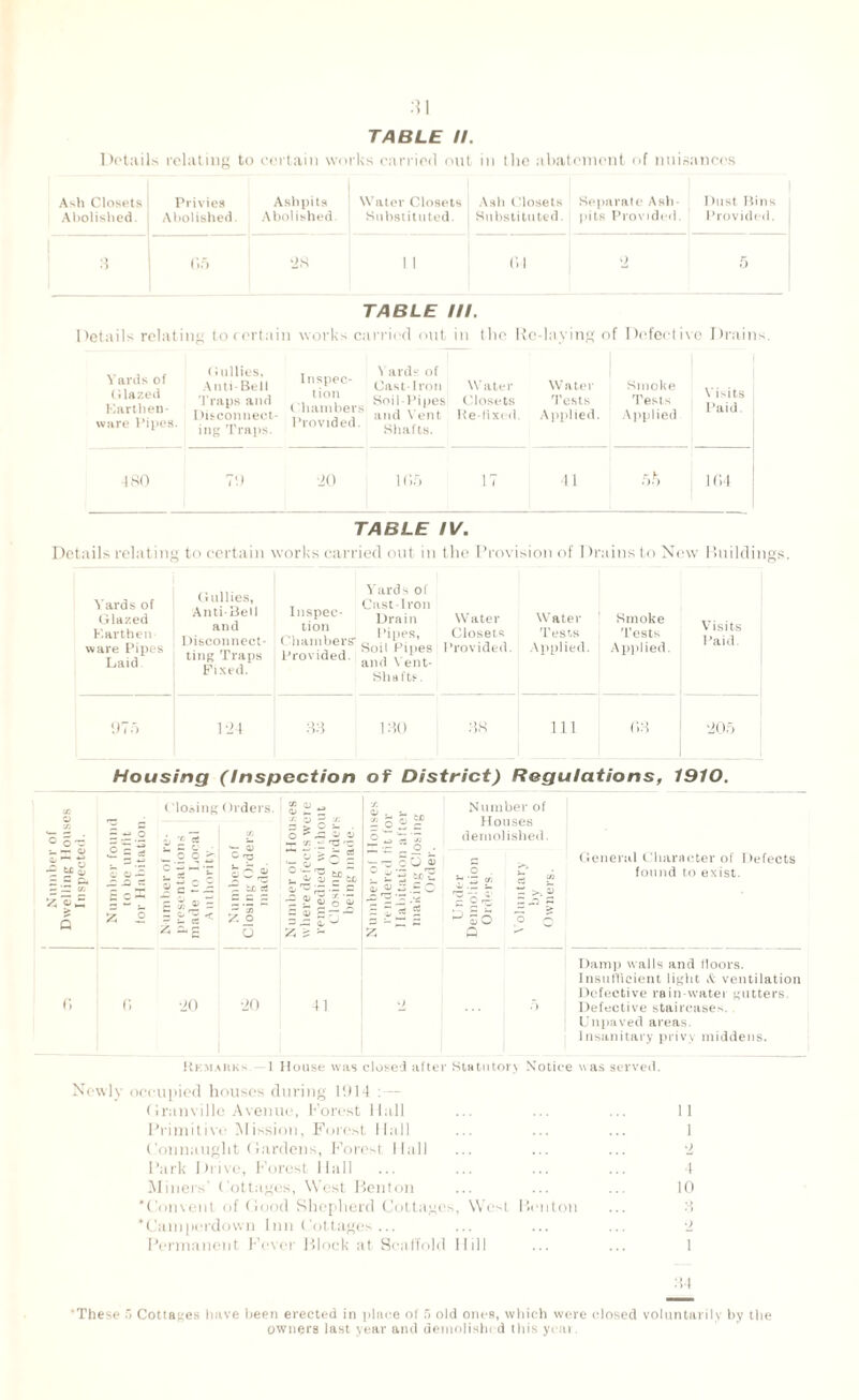 TABLE II. Details relating to certain works carried out in tlie abatement of nuisances Ash Closets Privies Ashpits Water Closets Ash Closets Separate Ash- Dust Dins Abolished. Abolished. Abolished. Substituted. Substituted. pits Provided. Provided. 3 05 -2S 11 01 ‘2 5 TABLE III. Details relating to certain works carried out in the lie-laving of Defective Drains. Yards of (Hazed Karthen- ware Pipes. Gullies, Anti-Bell Traps and 1 Jit-connect ing Traps. Inspec¬ tion Chambers Provided. Yards of Cast-Iron Water Soil-Pipes Closets and Vent Re-fixed. Shafts. Water Tests Applied. Smoke Tests Applied Visits Paid. ■180 70 20 105 17 41 55 104 TABLE IV. Details relating to certain works carried out in the Provision of I trains to Now Buildings. Yards of Glazed Kart hen ware Pipes Laid Gullies, Anti-Bell and Disconnect- ting Traps Fixed. Yards of . Cast-Iron Inf?Pec- Drain „. 11011 Pipes, Chamber? g ‘p Provided. anf, Ve‘nt. Shafts. Water Closets Provided. Water Tests Applied. Smoke Tests Applied. Visits Paid. 975 124 88 180 | 8K Ill 08 205 Housing (Inspection of District) Regulations, 1910. ( losing Orders. ° ors i. — a» lit ~ — O’; C = • s <u ~ ~ - - ^ 5 x ® = £ z ° - 3 < •20 Z o O 20 M3 U a* »_ „ * O = x o ^ JZ ^ V — en “ 'p a £ ° = u <L> 3j tC O' ^ c ~ ? S 5 I — a> S ~ — i ^ — <L — Z jS 41 Rkmakks -1 Hoi ecu pied houses duri (Iranville Avenue, Primitive Mission, Park Drive, Forest Miners' Cottages, ' ‘Convent of Good Shepherd Cottages, West Benton Camperdown Inn Cottages ... Permanent Fever Block at Scaffold r. 03 . i- g _o 2 c ® *3 aj j. ~ -- ~ o _. ~ -3 O . £ trlS Z « - .£ c Number of Houses demolished. o . C‘ s_ •— g cn r3 i ~ £ ^ so o 5 General Character of Defects found to exist. Damp walls and floors. Insufficient light A ventilation Defective rain-water gutters. ... 5 Defective staircases. Unpaved areas. Insanitary privy middens. closed after Statutory N’otice was served. 4 Hall it Hall i est Hall 2 lent on 10 84 These 5 Collates have been erected in place of 5 old ones, which were closed voluntarily by the owners last year and demolished this year.