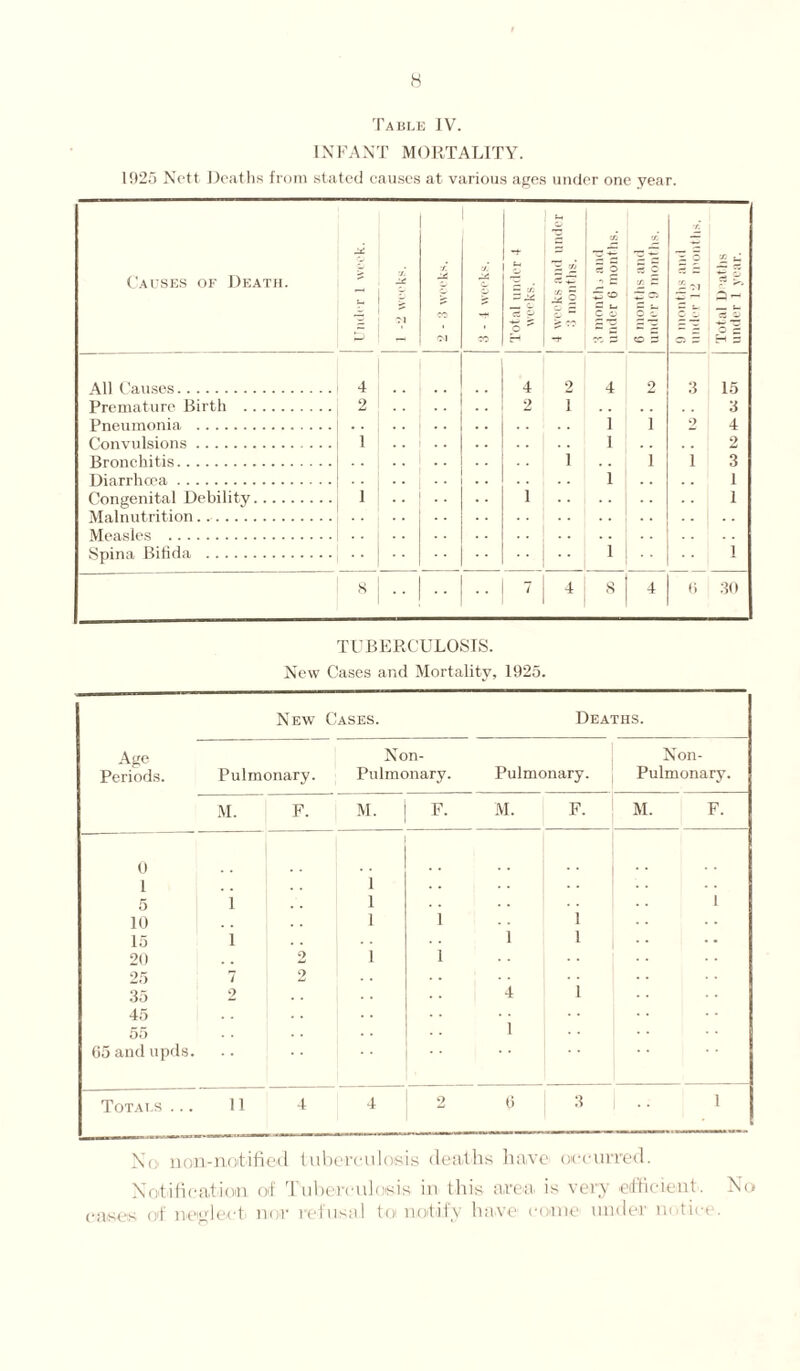 Table IV. INFANT MORTALITY. 1925 Nett Deaths from stated causes at various ages under one year. Causes of Death. V. AC £ 71 2 - 3 weeks. •J. CO ■* -8 — J. _ C o  H t-H o fk | -t* si S § S «© — t- c c 0 months and under !) months. 2-n x •“s . ■ «~ 411 Causes. 4 2 1 4 9 4 2 3 15 3 4 2 3 1 1 1 2 1 Pneumonia . 1 1 i 1 1 2 1 .. i i Diarrhoea. 1 Malnutrition... Measles . Spina Bifida . • i 8 .. | .. .. I 7| 4 8 j 4 <> 30 TUBERCULOSIS. New Cases and Mortality, 1925. Age Periods. New Cases. Deaths. Pulmonary. Non- Pulmonary. Pulmonary. Non- Pulmonary. M. F. M. F. M. F. M. F. 0 1 1 . . 5 1 1 . . 1 10 1 1 1 . . 15 1 1 1 . . 20 2 1 1 25 7 2 35 2 1 . . 4 1 45 55 1 65 and upds. . . Totals ... 11 4 4 9 6 3 | .. 1 No non-notified tuberculosis deaths have occurred. Notification oi Tuberculosis in this area is very efficient. No cases of neglect nor refusal to notify have come under notice.