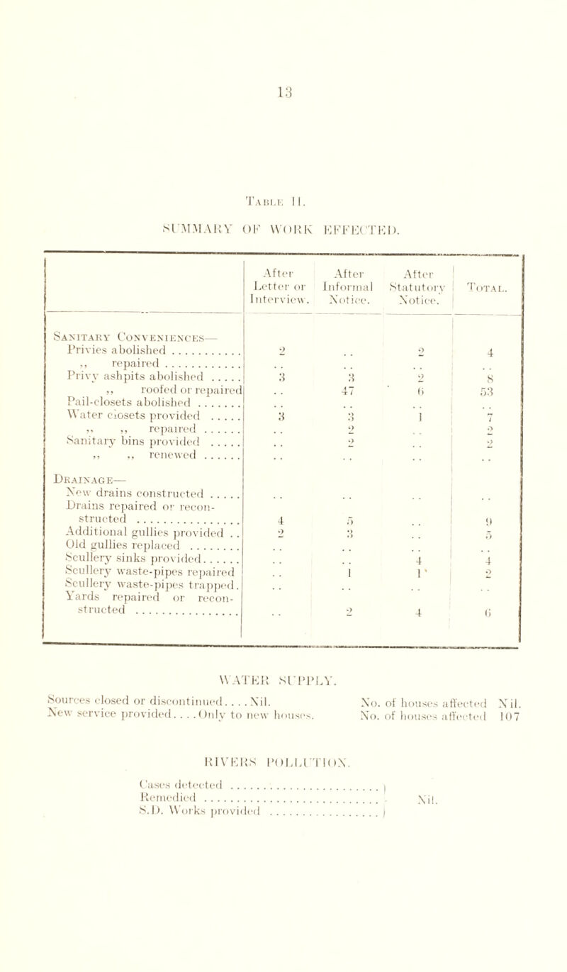 Table II. SIM MARY <) I' WORK KFFUCTKD. After After After Letter or Informal Statutory Interview. Notice. Notice. Total. Sanitary Conveniences— Privies abolished. 2 2 4 repaired. Privv ashpits abolished . :i 3 2 s ,, roofed or repaired Pail-closets abolished. • • 4/ 6 53 Water ciosets provided . 3 M 1 7 .. ,, repaired. 2 •> i Sanitary bins provided . ») 2 ,, „ renewed . Drainage— New drains constructed. Drains repaired or recon¬ structed . 4 f> Additional gullies provided . 2 3 Old gullies replaced . Scullery sinks provided. 4 4 Scullery waste-pipes repaired 1 1 • 2 Scullery waste-pipes trapped. Yards repaired or recon- structed . 2 4 i> WATKR SUPPLY. Sources closed or discontinued-Xil. No. of houses affected Nil. New service provided.. . .Only to new houses. No. of houses affected 107 RIVKKN POLLUTION. Cases detected. Remedied. S. I). Works provided Nil.