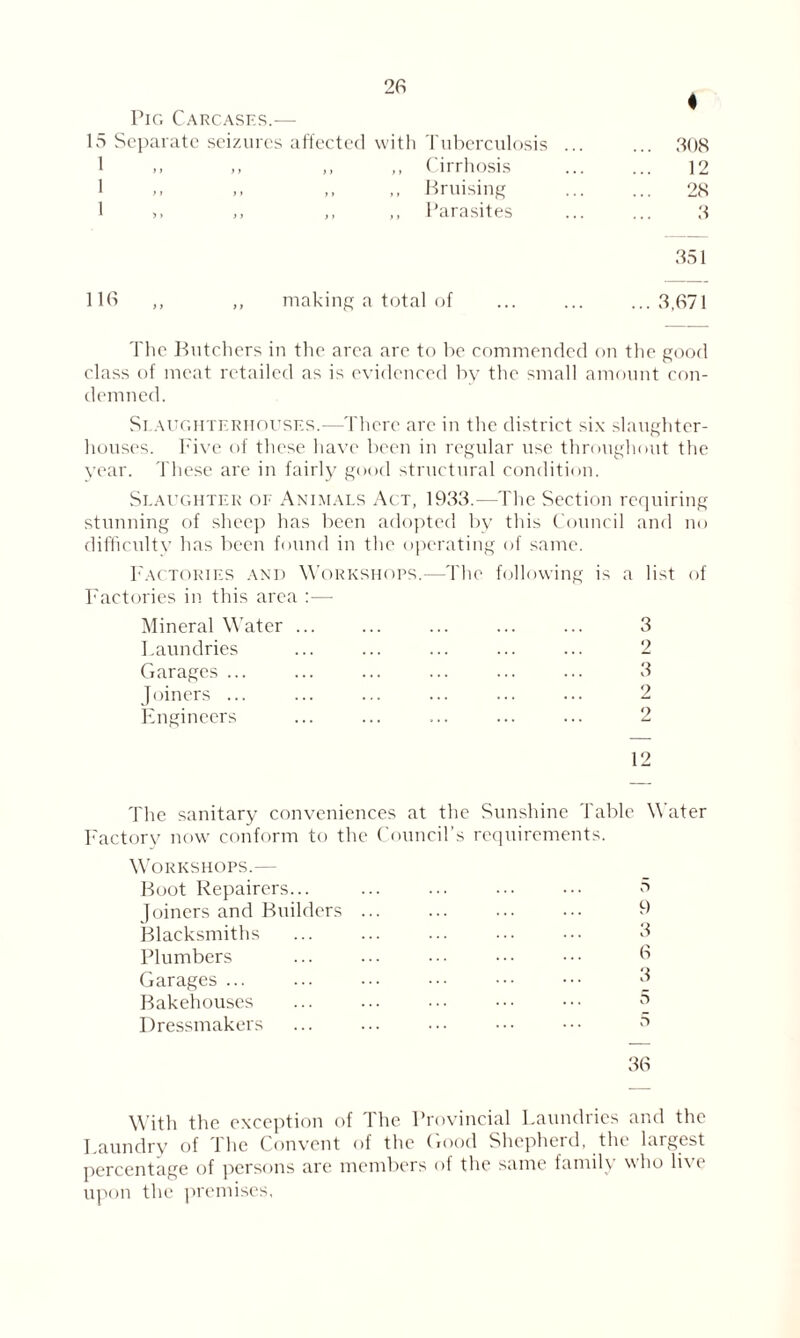 Pig Carcases.— 15 Separate seizures affected 116 ,, ,, making i 26 4 with Tuberculosis ... ... 308 ,, Cirrhosis 12 ,, Bruising 28 ,, Parasites 3 351 total of ... 3,671 The Butchers in the area are to be commended on the good class of meat retailed as is evidenced by the small amount con¬ demned. Slaughterhouses.—There are in the district six slaughter¬ houses. Five of these have been in regular use throughout the year. These are in fairly good structural condition. Slaughter of Animals Act, 1933.—The Section requiring stunning of sheep has been adopted by this Council and no difficulty has been found in the operating of same. Factories and Workshops.—The following is a list of Factories in this area :— Mineral Water ... ... ... ... ... 3 Laundries ... ... ... ... ... 2 Garages ... ... ... ... ... ... 3 Joiners ... ... ... ... ... ... 2 Engineers ... ... ... ... ... 2 12 The sanitary conveniences at the Sunshine Table Water Factory now conform to the Council’s requirements. Workshops.— Boot Repairers... ... ... ••• 5 Joiners and Builders ... ... ... ... 9 Blacksmiths ... ... ... ... 3 Plumbers ... ... ••• ••• ••• 6 Garages ... ... ••• ••• ••• 3 Bakehouses ... ... ••• ••• ••• 3 Dressmakers ... ... ••• ••• ••• 36 With the exception of The Provincial Laundries and the Laundry of The Convent of the Good Shepherd, the largest percentage of persons are members of the same family who live upon the premises,