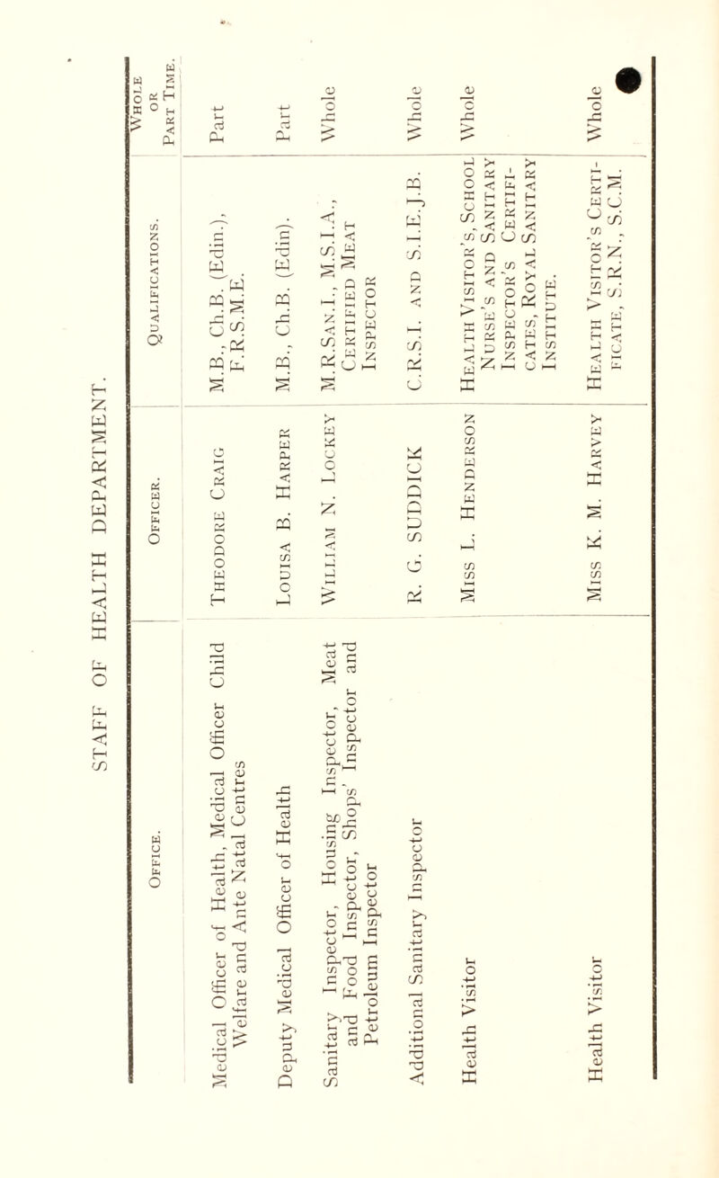 STAFF OF HEALTH DEPARTMENT. W .s o os H S O H £ % (3 cn Z O H < O ►J D a fa w u — fa O w u fa fa O aj Oh w Tw u ^ -a aa oj ^ 05 X (L> h3 >- 3 <u <J £ 3 O 3 3 o <u .3 W -3 U a o o H CD w . faH fa 05 CJ € o 3 o r3 CD 3 Oh <u o . a ►—! w < H C/3 OS r> ^ a CJ OS o H CJ w p C/5 2; § § § Ph W o w 3 « O < OS O os < J a X w m Z o a o < CO w 3 3 C H a 2 leat and •3 a 3, u l-H <u a to 0 2 O £ 0 °- O c/5 05 0 £ Co g X'-1 3 fa 3 „ u -fa -3 hfa C/5 2 <D HH fa 05 U +-1 2 0) Sff Gj X .5 co C/5 p o K o +-* QJ CJ fa c/a O c CJ (D QhX) c/5 o c o -1 a Oh CO c 3 3 <u o a l-H (-H <U $ rta 3 3 m 3 O 3 a c/i Q 2; in a CJ a a Q r^s D co 6 rV fa O -fa CJ o cx, c/5 ►-fa fa Gj -fa '2 Gj CO c3 O c ►J o o EC C/) 5 w co >- os < H 3- W X Q 2 < co W CO os 3 X Oh < h a ^ 2 w < CJ CO c/5 C x ^ O ° h a o - W co 3 W O CO x w Q z W X C/5 C/5 fa o -fa ’ c75 > -fa o> a Health Visitor Miss K. M. Harvey j Health Visitor’s Certi- j Whole ficate. S.R.N., S.C.M. I *