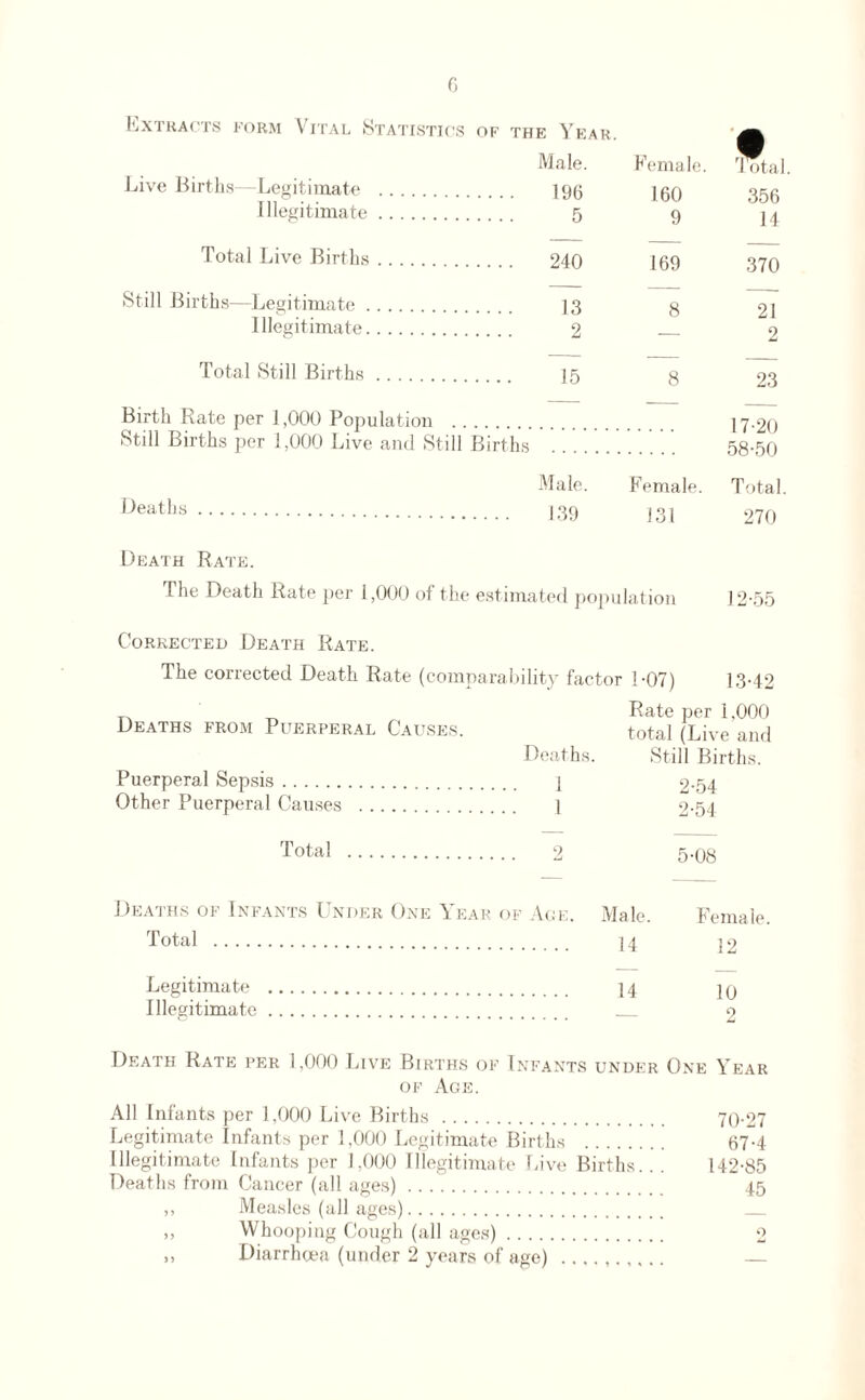 Extracts form Vital Statistics of the Year, Live Births—Legitimate ... Illegitimate. Male. 196 5 Female. 160 9 'Fatal 356 14 Total Live Births .. . 240 169 370 Still Births—Legitimate ... Illegitimate. 13 2 8 21 2 Total Still Births. 15 8 23 Birth Rate per J ,000 Population . Still Births per 1,000 Live and Still Births 17-20 58-50 Deaths. Male. 139 Female. 131 Total. 270 Death Rate. The Death Rate per 1,000 of the estimated population ] 2*55 Corrected Death Rate. The corrected Death Rate (comparability factor 1-07) 13-42 „ _ Rate per 1,000 Deaths from Puerperal Causes. total (Live and Deaths. Still Births. Puerperal Sepsis. i 2-54 Other Puerperal Causes . 1 2-54 T°tal . 2 5-08 Deaths of Infants Under One Year of Age. Total . Male. 14 Female. 32 Legitimate Illegitimate 14 10 2 Death Rate per 1,000 Live Births of Infants under One Year of Age. All Infants per 1,000 Live Births . 70-27 Legitimate Infants per 1,000 Legitimate Births . 67-4 Illegitimate Infants per 1,000 Illegitimate Live Births.. . 142-85 Deaths from Cancer (all ages). 45 ,, Measles (all ages). ,, Whooping Cough (all ages). 2 „ Diarrhoea (under 2 years of age) _—