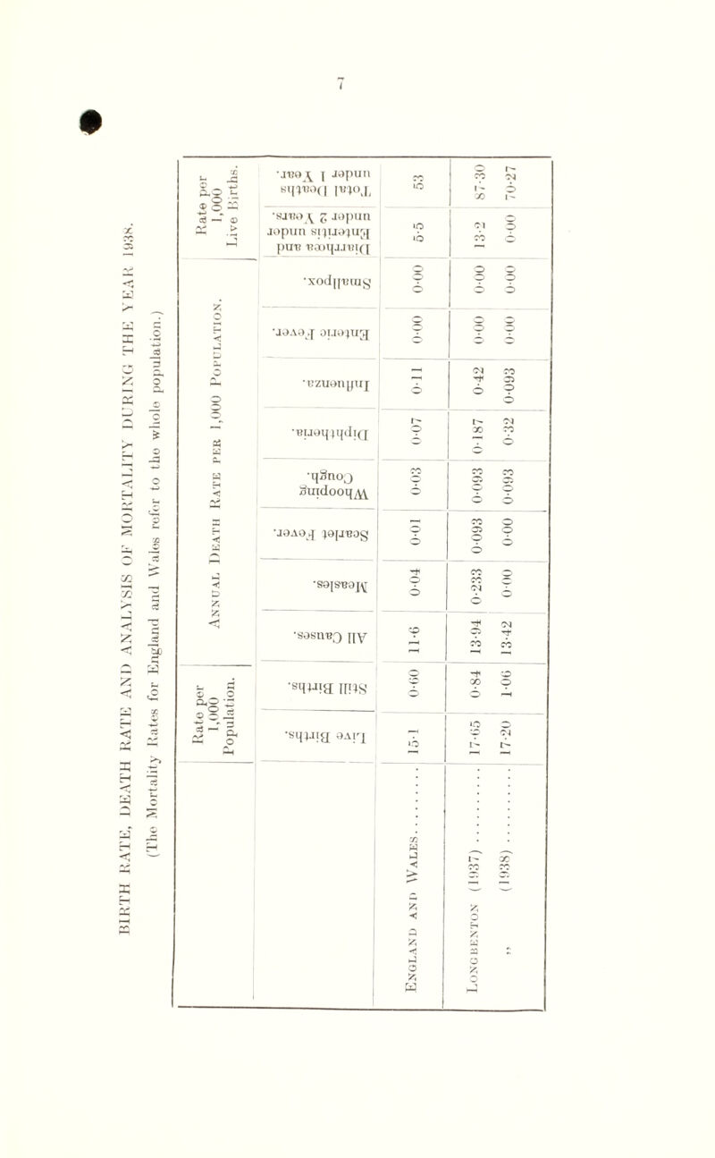BIRTH RATE, DEATH RATE AND ANALYSIS OF MORTALITY DURING THE YEAR 1938. (Ihe Mortality Rates for England and Wales refer to tlio whole population.) g -a PhQ P ® <3 —* <D \ j japun IWJOJ, ro iO oo 70-27 •sj-ro \ g jopun piTR 'BOOqjJ'BIQ Annual Death Rate per 1,900 Population. •xodjj'Btng © •joa9j ouo^ug; © § 'uzuonyirj Oil CM Th 6 CO © © © •puoqiqdiQ i> © X CM CO © qSnoQ Smdooq^ CO CO 0-093 J9A0^ © CO o 6 © © •s;)[spo[^- © 6 CO CO CM o 6 *s9sn^3 IIV © C5 cb CM Tf- cb Rate per 1,000 Population. 'siDjia ims oo © © *sq;jig 9Airj »b JO I- CM r- T *< I- CO X 5. — JZ5 & < o P yA w a *— o O & ft Q w HH