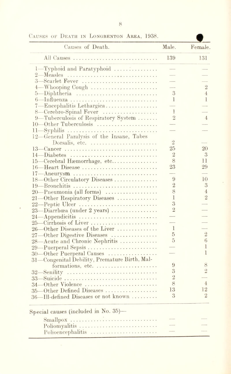Causes of Death in Lonubenton Area, 1938._£ Causes of Death. Male. Female. All Causes. 139 131 1— Typhoid and Paratyphoid. 2— Measles . 3— Scarlet Fever . 4— Whooping Cough. — 2 5— Diphtheria . 3 4 6— Influenza. 1 1 7— Encephalitis Lethargica. 8— Cerebro-Spinal Fever . 1 9— Tuberculosis of Respiratory System. 2 4 10— Other Tuberculosis . 11— Syphilis. 12— General Paralysis of the Insane, Tabes Dorsalis, etc. 2 13— Cancer . 25 20 14— Diabetes . 2 3 15— Cerebral Haemorrhage, etc. 8 11 16— Heart Disease. 23 29 17— Aneurysm . 18— Other Circulatory Diseases. 9 10 19— Bronchitis. 2 3 20— Pneumonia (all forms) . 8 4 21— Other Respiratory Diseases. 1 2 22— Peptic Ulcer . 3 23— Diarrhoea, (under 2 years). 2 24— Appendicitis . 25— Cirrhosis of Liver. 26— Other Diseases of the Liver. 1 27— Other Digestive Diseases . 5 2 28— Acute and Chronic Nephritis. 5 6 29— Puerperal Sepsis. 30— Other Puerperal Causes . — 1 31— Congenital Debility, Premature Birth. Mal¬ formations, etc. 9 8 32— Senility . 3 2 33— Suicide. 2 34— Other Violence. 8 4 35— Other Defined Diseases. 13 12 36— Ill-defined Diseases or not known. 3 2 Special causes (included in No. 35)— Smallpox. Poliomyalitis. Polioencephalitis .