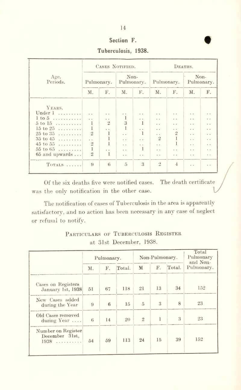 Section F. Tuberculosis, 1938. Cases Notified. Deaths. Age. Periods. Pulmonary. Non- Pulmonary. Pulmonary. Non- Pulmonary. M. F. M. F. M. F. M. F. Years. Under 1 . 1 to 5 . 1 5 to 15 . 1 2 3 1 15 to 25 . 1 1 25 to 35 . 2 1 1 2 35 to 45 . 1 2 i 45 to 55 . 2 1 i 55 to 65 . i 1 65 and upwards . .. 2 i Totals . 9 6 5 3 2 4 Of the six deaths five were notified cases. The death certificate was the only notification in the other case. The notification of cases of Tuberculosis in the area is apparently satisfactory, and no action has been necessary in any case of neglect or refusal to notify. Particulars of Tuberculosis Register at 31st December, 1938. Pulmonary. Non-Pulmonary. Total Pulmonary and Non- Pulmonary. M. F. Total. M F. Total. Cases on Registers .January 1st, 1938 51 61 118 21 13 34 152 New Cases added during the Year 9 6 15 5 3 8 23 Old Cases removed during Year .... 6 14 20 2 1 3 23 Number on Register December 31st, 1938 . 54 59 113 24 15 39 152