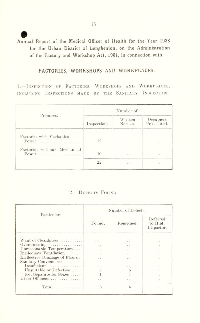 Annual Report of the Medical Officer of Health for the Year 1938 for the Urban District of Longbenton, on the Administration of the Factory and Workshop Act, 1901, in connection with FACTORIES, WORKSHOPS AND WORKPLACES. 1. Inspection of Factories, Workshops and Workplaces, including Inspections made by the Sanitary Inspectors. Premises. Number of Inspections. W ritten Notices. Occupiers Prosecuted. Fac tories with Mechanical 12 10 Factories without Mechanical Power . 22 2.—Defects Found. Particulars. Number of Defects. Found. Remedied. Referred to H.M. Inspector. Want of Cleanliness . Overcrowding. Unreasonable Temperature. .... Inadequate Ventilation . Ineffective Drainage of Floors . . Sanitary Conveniences-—• Insufficient . Unsuitable or Defective. Not Separate for Sexes. Other Offences . 5 1 5 1 Total. 0 <>