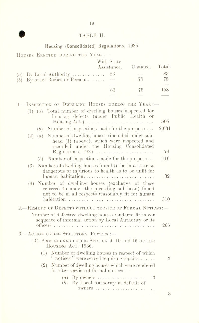 9 TABLE II. Housing (Consolidated) Regulations, 1925. Houses Erected during the Year : - With Statu Assistance. Unaided. Total (a) Bv Local Authority. S3 83 (b) Bv other Bodies or Persons. 75 75 83 75 158 1.— -Inspection of Dwelling Houses during the Year : (1) (a) Total number of dwelling houses inspected for housing defects (under Public Health or Housing Acts). 505 (b) Number of inspections made for the purpose . .. 2,631 (2) (a) Number of dwelling houses (included under sub¬ head (1) (above), which were inspected and recorded under the Housing Consolidated Regulations, 1925 . 74 (6) Number of inspections made for the purpose... 116 (3) Number of dwelling houses found to be in a state so dangerous or injurious to health as to be unfit for human habitation. 32 (4) Number of dwelling houses (exclusive of those referred to under the preceding sub-head) found not to be in all respects reasonably fit for human habitation. 310 2. —Remedy of Defects without Service of Formal Notices :— Number of defective dwelling houses rendered fit in con¬ sequence of informal action by Local Authority or its officers . 266 3. —Action under Statutory Powers : - (.4) Proceedings under Section 9, 10 and 16 of the Housing Act, 1936. (1) Number of dwelling houses in respect of which “ notices ” were served requiring repairs. 3 (2) Number of dwelling houses which were rendered fit after service of formal notices - (а) By owners. 3 (б) By Local Authority in default of owners. 3