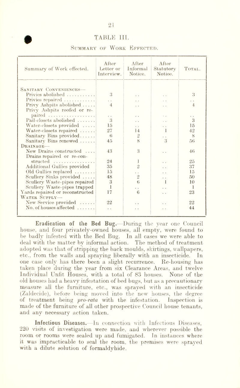 TABLE 111. Summary of Work Effected. Summary of Work effected. After Better or Interview. After I nforrnal Notice. Aftor Statutory Notice. Total. Sanitary Conveniences— Privies abolished. 3 3 Privies repaired. Privy Ashpits abolished. 4 4 Privy Ashpits roofed or re- paired . Pail-closets abolished. 3 3 Water-closets provided . 15 15 Water-closets repaired. 27 14 1 42 Sanitary Bins provided. 6 O 8 Sanitary Bins renewed. 45 8 3 50 Drainage— New Drains constructed .... 43 3 4f> Drains repaired or re-con- structed . 24 1 25 Additional Gullies providod 35 2 37 Old Gullies replaced. 15 15 Scullerv Sinks provided. 48 2 50 Scullery Waste-pipes repaired 3 6 1 10 Scullery Waste-pipes trapped 1 1 Yards repaired or reconstructed 17 6 23 Water Supply—- New Service provided . 22 22 No. of houses affected. * • 44 Eradication of the Bed Bug. -During the year one Council house, and four privately-owned houses, all empty, were found to be badly infested with the Bed Bug. In all cases we were able to deal with the matter by informal action. The method of treatment adopted was that of stripping the back moulds, skirtings, wallpapers, etc., from the wTalls and spraying liberally with an insecticide. In one case only has there been a slight recurrence. Re-housing has taken place during the year from six Clearance Areas, and twelve Individual Unfit Houses, with a total of 83 houses. None of the old houses had a heavy infestation of bed bugs, but as a precautionary measure all the furniture, etc., was sprayed with an insecticide (Zaldecide), before being moved into the new houses, the degree of treatment being pro-rata with the infestation. Inspection is made of the furniture of all other prospective Council house tenants, and any necessary action taken. Infectious Diseases. In connection with Infectious Diseases, 220 visits of investigation were made, and wherever possible the room or rooms were sealed up and fumigated. In instances where it was impracticable to seal the room, the premises were sprayed with a dilute solution of formaldyhide.