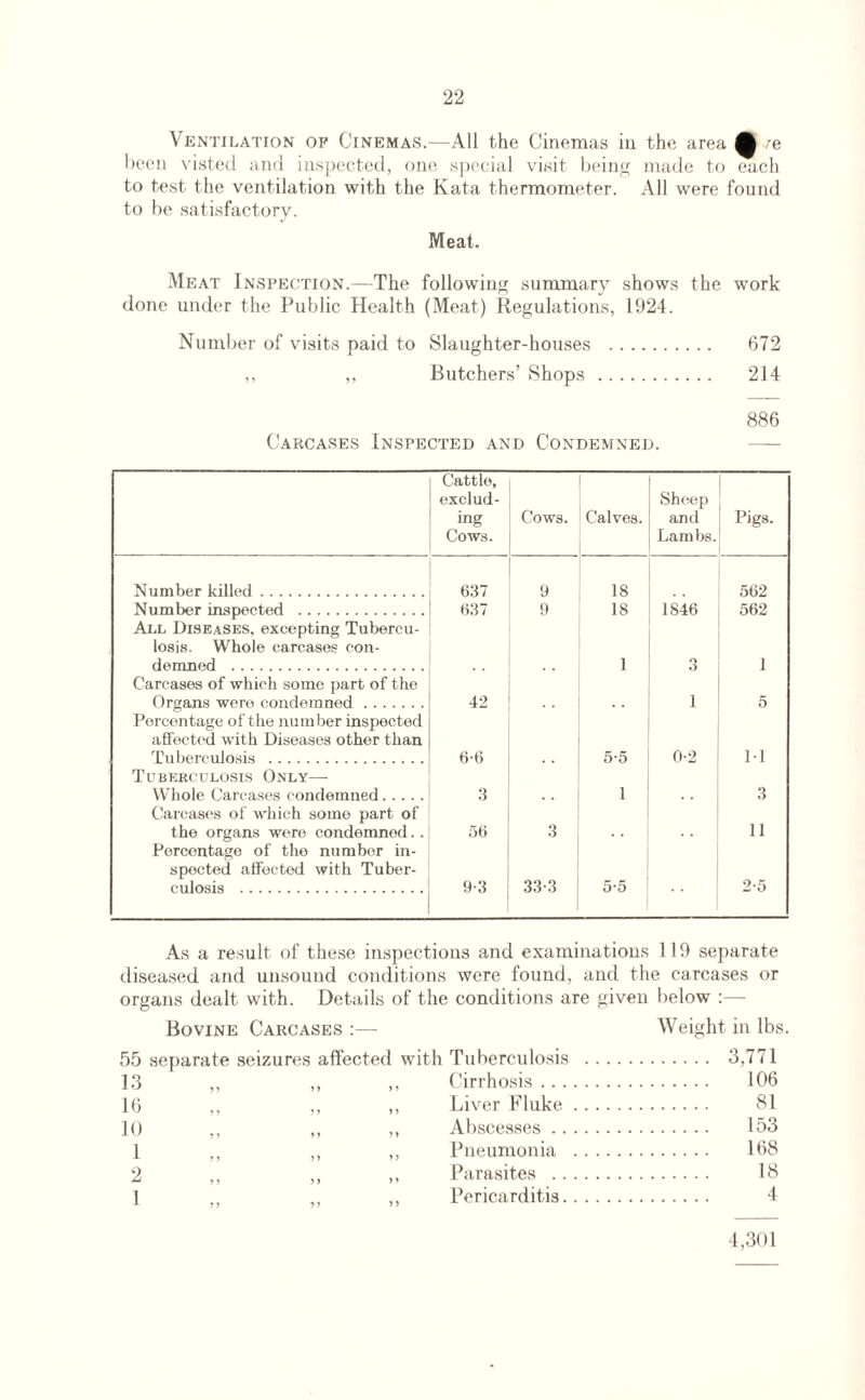 Ventilation op Cinemas.—All the Cinemas in the area A re been visted and inspected, one special visit being made to each to test the ventilation with the Kata thermometer. All were found to be satisfactory. Meat. Meat Inspection.—The following summary shows the work done under the Public Health (Meat) Regulations, 1924. Number of visits paid to Slaughter-houses . 672 ,, ,, Butchers’ Shops. 214 886 Carcases Inspected and Condemned. Cattle, exclud¬ ing Cows. Cows. Calves. Sheep and Lambs. Pigs. Number killed. 637 9 18 562 Number inspected . 637 9 18 1846 562 All Diseases, excepting Tubercu¬ losis. Whole carcases con¬ demned . 1 3 1 Carcases of which some part of the Organs were condemned. 42 1 5 Percentage of the number inspected affected with Diseases other than Tuberculosis . 6*6 5-5 0-2 M Tuberculosis Only—- Whole Carcases condemned. 3 i 3 Carcases of which some part of the organs were condemned.. 56 3 11 Percentage of the number in¬ spected affected with Tuber¬ culosis . 9-3 33-3 5-5 2-5 As a result of these inspections and examinations 119 separate diseased and unsound conditions were found, and the carcases or organs dealt with. Details of the conditions are given below :— Bovine Carcases :— Weight in lbs. 55 separate seizures affected with Tuberculosis . 3,771 13 ,, ,, ,, Cirrhosis. 106 16 ,, ,, ,, Liver Fluke. 81 10 ,, ,, ,, Abscesses. 153 1 ,, ,, ,, Pneumonia . 168 2 ,, ,, ,, Parasites . 18 | ,, ,, ,, Pericarditis. 4 4,301