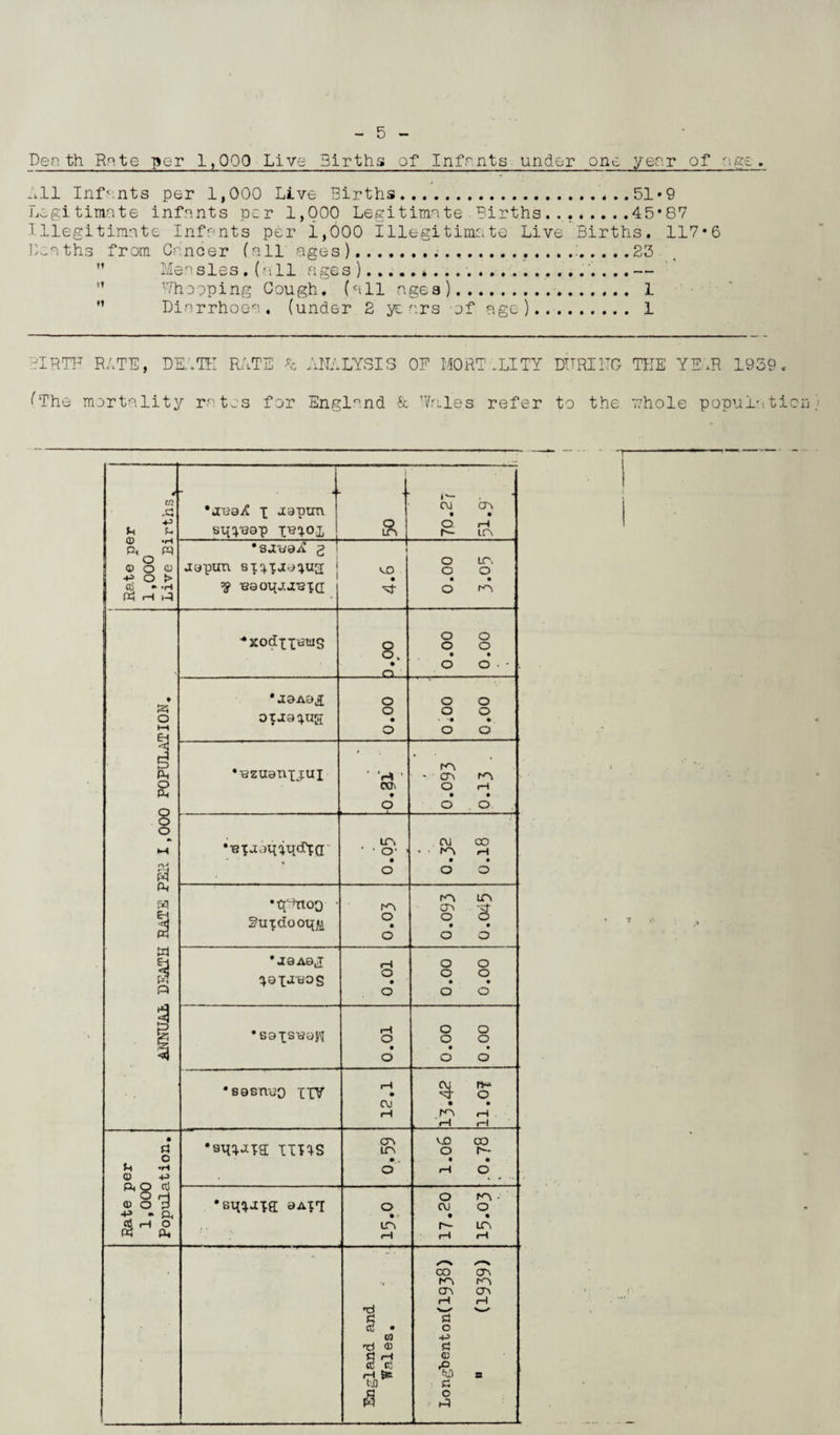 Den th Rate per 1,000 Live Births of Infants under one year of age. All Infants per 1,000 Live Births.,..51*9 Legitimate infants per 1,000 Legitimate Births....45*87 Illegitimate Infants per 1,000 Illegitimate Live Births. 117*6 Deaths from Cancer fall ages)....23  Measles . (all ages).*....— ” Whooping Cough, (all ages). 1 ” Diarrhoea, (under 2 years -of age). 1 BERTH RATE, DEATH R/iTE *c ANALYSIS OF MORTALITY DURING THE YEAR 1959. (The mortality rates for England & Wales refer to the whole populnti - a I'- If} rC •avayC x vtspun OJ • cr\ • u u © *H P< « sqveop re^ox R a r— rH tr\ •sjLvaJl g 4 O ©OP jypim Bi^ivty^ua | MO o O ITS o CD * *H « H P ^ ,eaop[j:a‘SX(l o r^\ ■•xodxib'iiig 8. • o o o o o o • • . o t *21 •aaAoi O o o o oxja^us • O o • o o o •■ezuanxjuj rH rp ■ - CTi 1*0 o cw. O rH CP • • • 8 o o o o * M •iBxaytiimita uo • • O' 1 CM . . r*-\ CO rH 3 CP . o O o m 3 •tt?noo • °uxdooi5[^ rp o • CTv O • ir\ s • o o o w a • jaAaj: t—l o o W P o • o • o • o o o $ 1 •S9XS-B9H rH o • o o • o o • o o o *s9sneo xxv r-t • o OJ • • rH rH i—1 rH • CT\ MO 00 o •sq^axg; xms ITN o U -H © -1-5 CPg 05 © O ^ O rH o ‘ 'sWIff saxt o • - o CM • o • $ H p IT\ r— LT\ Ch P-t »-1 rH rH /-N CO U r*^ r^> cr\ rH 1—1 nd p P ctf • O w ^ © P P rH © CC CT; rf>. rH to 8 W) p P o w r P