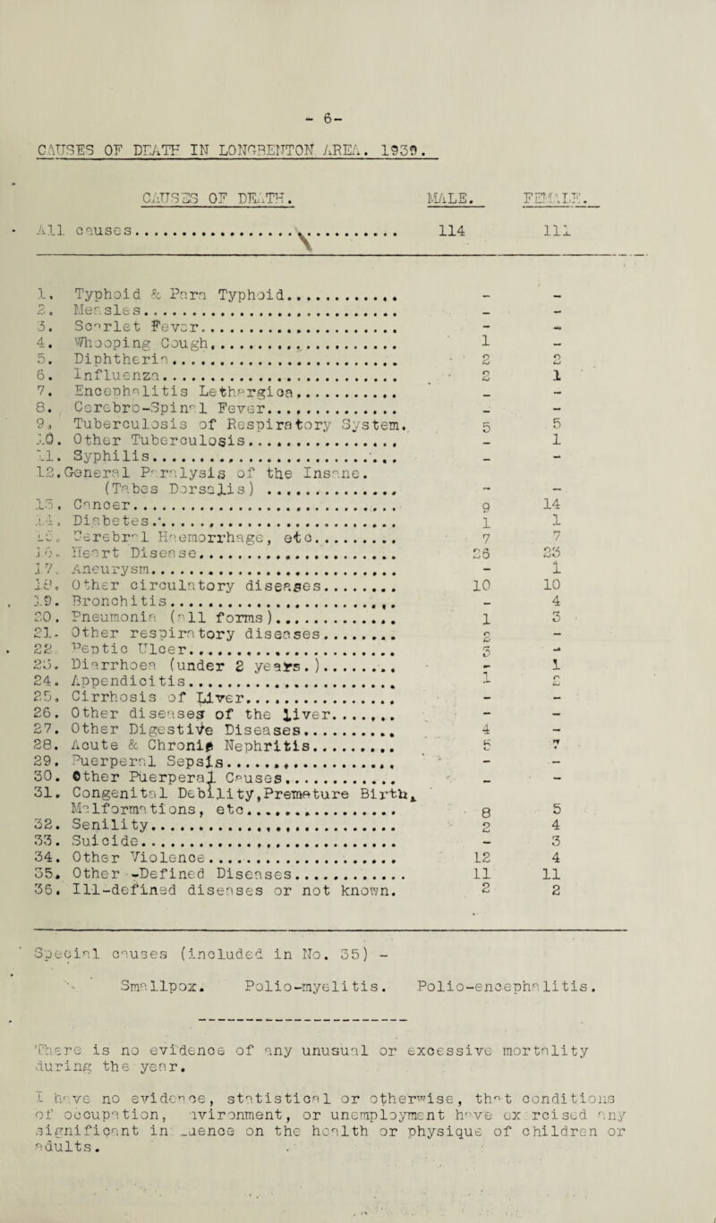 6- CATJSES OF DEATH IN LONGBENTON AREA. 1930. CAUSES OF DEATH. MALE. PUL; All causes.. 114 ii; 1. Typhoid & Para Typhoid.. 2. Measles. 3. Scarlet Fever. 4. Whooping.Cough. 5. Diphtheria. 6. Influenza. 7. Encephalitis Lethargies,. 8. Cerebro-Spinal Fever... 9. Tuberculosis of Respiratory System. 10. Other Tuberculosis...... 11. Syphilis... 12. General Paralysis of the Insane. (Tabes Dorsalis) . 13. Cancer. 14. Diabetes.*... Id, Cerebral Haemorrhage, etc. j.l Heart Disease. j 7.. Aneurysm.... 18. Other circulatory diseases.. 19. Bronchitis... 20 . Pneumonia (all forms )... 21. Other respiratory diseases. 22 peT)tic Ulcer... 23. Diarrhoea (under 2 years.).. 24. Appendicitis... 25. Cirrhosis of Liver. 26. Other diseases of the liver. 27. Other Digestive Diseases. 28. Acute & Chronif Nephritis.. 29. Puerperal Sepsis.... 30. Other Puerperal Causes. 31. Congenital Debility .Premature Birth4 Malformations, etc... 32. Senili ty...... 33 . Suicide.. .. 34. Other Violence. 35. Other -Defined Diseases. 35. Ill-defined diseases or not known. Special causes (included in No. 35) Smallpox. Polio-myelitis. Polio-encephalitis. There is no evidence of any unusual or excessive mortality during the year. I have no evidence, statistical or otherwise, th^-t conditions of occupation, lvironment, or unemployment hrv'e ox rcised any significant in _aence on the health or physique of children or adults.
