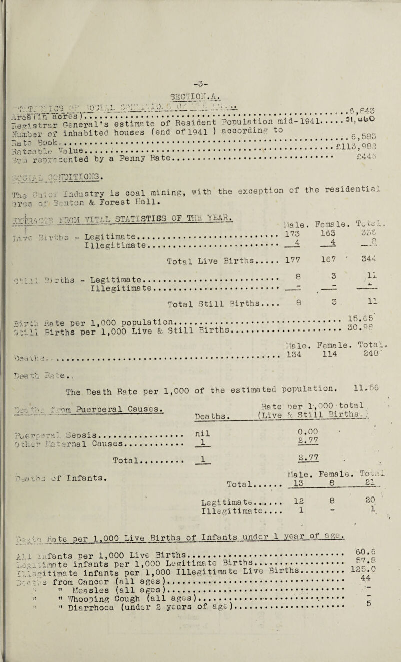 -3- SECTIOiT.A. Arsatln 'acres )... • *::4 * • Registrar General's estimate of Resident Number of inhabited houses (end of 1941 ) Rate Book.. Rateable Volue....•. :>j. a represented by a Penny Rate. Population mid-1941 according to 51, , 843 ubO ..*6,583 £113,988 £446 f.J-' —; 7DITION3. The 0 area FOfh.t .ijT' liji industry is coal mining, with the exception of Benton & Forest Hall. ypnM VITAL STATISTICS OF TH1 YEAR. Births - Legitimate. Illegitimate. Total Live Births B:-rths - Legitimate. Illegitimate...* * Total Still Births.... of the residential 11-8 3.6 • Female. To is: 173 163 336 4 4 o c: 177 167 * 344 8 3 i-* V ' — — lm 8 * 17 3 . 11 Birth Rate per 1,000 population. Still Births per 1,000 Live & Still Births Hale. Female. Total. 134 114 240' Loath Rate.. The Heath Rate per 1,000 of the estimated population Bec-'h. from Puerperal Causes. Pu e r p •? r a 1 Sepsis.... Other Har.ornal Causes. Total. of Infants. Rate per l-,000 tot Heaths. (Live T Still JBirth nil 0.00 1 2.77 1 2. 77 Male . Femaie. i O t8 1 • • • • • • 13 8 Legitimate. 12 8 Illeeitimate.... 1 — 11.56 al Total 21 20 1 Rate per 1.000 Live Births of Infants under 1 year__of age. All infants per 1,000 Live Births... Legitimate infants per 1,000 Legitimate Births......... illegitimate infants per 1,000 Illegitimate Live Births Deaths from Cancer (all ages ). ..... ..  Measles (all ages).. '■ ” Whooping Cough (all ages).• •. « ” Diarrhoea (under 2 years of age). 60.6 57.8 125.0 44
