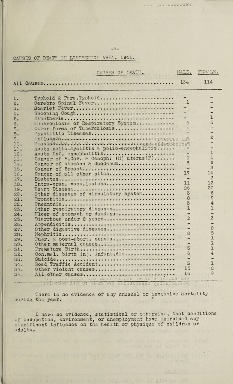 CAUSES 0? DEiT11 I?T LOUH-BEFTQU AREA. 1941 CAUSES OF PEAT*7. I'lALE. FEMALE. All Causes...... 134 114 1. o Typhoid & Para.Typhoid.. rippplyrn R*n1 nc 1 Ff.vp.’P.-.. .... 1 • Snci r 1 pt 75V -up r . ............. ................. 4 '7hnnni nxy Hmixyh ... * mm mfc • a Tli rib tViPT'i n.. 1 o • a ^r.ipr'oiilnc'i 5 nf Pp<?ni TOt.nrv Svstam. . . . . 4 5 O o n ' c 8* Q Other forms of Tuberculosis. ;’vTihi 1 i ti n. Pi sprnsps.. 2 ■J • 3.vJ O 11* 12, *1 r? J: J C ) . Ivleva S 1.Q-S • m p • ■•T*J{1*jl* •£ Acute polio-myelitis 8c polio-encephalitis.. inntp T n f pnPf»Tihfl 1 1 t i S ............ . ...... J !.Uil -V Iz 1 Cancer of B.Cav. & Oesoph* (H) uterusfF)... flanPoT' nf strimfl ph Fr diindeniim.. • • • • i • . • . 6 1 2 . Jr c 1 ri danepr nf Breast.. 3 » A Hn no.pr nf nil ntbpT sites......... .... 17 14 .wU • ; 7 Tii nhptpp. .......................... o 18. I Q Tntr»fi nr*fi n irnsp. . 1 fisi nns.... .... 11 13 He® rt Disease. ..... 20 20. 21. Other diseases of circulatory system. Prnnch i tis... .. . . 8 6 9 Pnpnmnnia......................a.. 4 ►wW « 23. 24. 25. ?a Othpr tp st) i rfi t or v diseases - . . . . 1 1 Tn (iPT* nf stomach nr duodenum..... mm mi n npn n n d a r* 2. vp a rs ..... . .. . 2 3 A nri pniii ni ti s.. _ 27. 28. 29. ntbpr d i err s t i ire d i Ran sp. s.... 2 TxTpnVrri tis. . ... ... .... 8 5 Piipt* nost —ahort. sepsis 1 • • 1 0 the r ma ternal causes...................... *1 X P'ppmfl tnY»p Hi rth ..... 1 • 32. 33. 34 c dnn mol hi rth ini. in fa nt.dis. ...... ...... _ 6 4 Suicide... .. _ Roa d T’ra f f i c Accident. ............... ...... . . . . 3 1 Other violent causes...... .... 15 2 i./ o r$a , All other causes.. .... 16 9 • — • *-• ->>«-* *w .m. j. a. j w w riv jl jl *. JL '■ *- c. «. C!,t> \ ' zT J .) i j. k’’-' ; i: . n*vc:iOE -lie 0./ Obori 0*10 0 flO X 1 Q .>0 {{fl L \i 1 aibe in : during There is no evidence of any unusual or exce the year. ssive mortality r I have no evidence, statistical or otherwise, that conditions of occupation, environment, or unemployment have exercised any significant influence on the health or physique of children or adults.