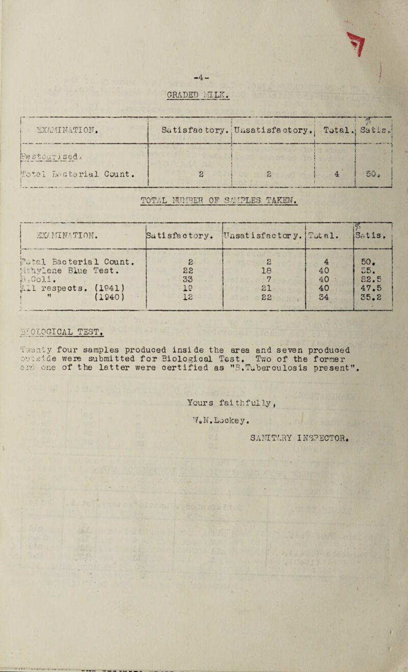 4- GRADED IH LIC. f— I EXAMI NATION. 1 1 1 Sutisfac tory. Unsatisfactory., Total. __1 . _L ' r ijr- Sa cis * ed . i i j j i i • 1 Tote 1 Be c to rial Count. ! 1 2 2 1 4 1 i- Oi O o TOTAL NUMBER OF SAMPLES TAKEN. t ah EX/J EE NATION. i Satisfactory. Unsat isfac ter y. Tot al. Sat is. f } p.jtel Bacterial Count. 2 2 4 50, Mthylene Blue Test. 22 18 40 35. *MColi. 33 7 40 82.5 jfill respects. (1941) 19 21 40 47.5 ” (1940) 12 22 34 35.2 DTODpGICAL TEST, T'.V3.ity four samples produced inside the area and seven produced outside were submitted for Biological Test. Two of the former or/ one of the latter were certified as ”5.Tuberculosis present”. Yours faithfully, 7. N. Locke y. SANITARY INSPECTOR. i