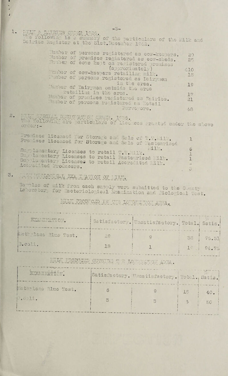 x. Mr ?* T\ • T '*0 J. J. i 2. 3. 'I :to ••▼n t r* o r* ^•‘ ’•-' iXli\ X 1-j‘yJ m -o~ iolXciwii;- ^ is a suramry of the particulars of the Milk and jA- -' ■■■1 - ■■ - : ter at the 51st.D seiiihs ?hv?er ?£ Versons registered as cow-keepers. . u xOvji. o.'. premises registered as cow-sheds• u 1)e- 01 cor/s ^e;t registered premises . _ (approximately) inner of coy/-keepers retailing milk, unaher of persons registered as Dairymen .r , „ ia tie area. _-inner oi Dairymen outside the area retailing in the area. Ilroer of premises registered as Dairies, number of persons registered, as detail furvo ors. .?J5 ‘ ' L . i 5. r'- 15 .u--uic: 1 , ■ Of Li o. ces era t n u le ox : - 7*0 .u »• — -v .L o w i 20 25 410 13 19 17 21 48 * duJ.O • . — --^o. ..or >_> corape on. Sale 1 rr-- lses licensed for Storage and Sale o j. rj-t n . ilk. pn .1 ijU . J. 1 JU,; Cl,, oU A c* r * 4 a W.X v-/ O ueutarg Licenses to retail ontary Licenses to retail •cntaj. •/ Licenses to retail ’t e d hrouuc er s. ‘ 'ion.- n ■ r m t- -■« .- gvi ... XL • i_r> fi H !o IT OF : j oi -as tenrisen , ilk. n * _ -L 4. • r the ahove 1 6 1 1 ILh. * ~ ~ * — / hkkh.h hhhh11. ?a°h n3-’1/ were submitted to t:,e Count- --- -o. £o± ;acteniolo sicdl ./.:a lit i and . io.Io ic I u. -•12L JunODU CMO Ilv LG'hhhl T0I a: a, j SIMhuhhTICh. i Satis!actor; . | Thist i s fa c t cry. Total.! Satis.! j*-» -•* - --- _ . i -| i 1 ' ~ ~.- jj. .01. 1 one Hue Test. 29 9 1 3S j f n f- cc i t o • oX* j 3, coil. | 18 i li i ! 94.75 MILT. ITgODUCSD fiTT*7>.C;TTY'' rn ,-p re, . T- . iXjO. . ) Aii iA. *' . .. , . _ ■ -(,r~ ■ ■ n -J— •? | •w/d tio , fclAIIIlIATioih 3 a t i s fa c t ory. 1 i '.'.i c tor . rr*n1 ■-- - - - — - - _„ . i . ..; Me th v, lens Plus he s t. 6 i 9 ! 15 ! < 40. | •he lx. 3 j | rz j O ! I I 5 i so ; j