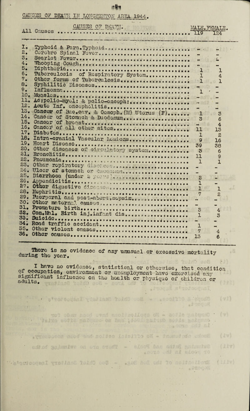 GAUGES OF DEA^-I IN LOHGBE1TPQII APtEA 1944. All Causes .. CAUSES 0? DEA^I. MALE.EEMALE. • ll9  124 Io Typhoid & Para.Typhoid, ,.... 2, Corobro Spinal Fever...r, - .. 3. Scarlet Fovor...... • .?• * 4, Whooping Cough.ri 5. Diphthoria..... 1 6. Tuborculosis of Respiratory System.... X 1 X 4 7. Other forms of Tuborculosis.....t1 - 1 8. Syphilitic Disoasos. X 9. Influenza.... 1 #■ 10, Measles. • 11, Ac rpolio-myal: & polio-oncoph:.......T, 12. Aouto Inf. oncopholitis.. t ■ 15, Cancor of Buc.cay, & Ocsopb.(M) TTtorus 14. Cancor of Stomach & Duodenum. (f). 1 3 3 A 15. Cancer of breast.. v> A 16. Cancel5 of all other sites...... 11 T 13 17, Diabotos....... O 18, Intra-oranial Vasoular Lesions......... X 9 3Q Cj 16 19, Heart Disoaso.. .. 20. Othor diseases of oircuintorv svstom... 3 OO 6 21, Bronchitis.... ,. 11 1 Q 22, Pneumonia.... 23, Other ropiratorv dis^c _tr • #•<»**••• •7 1 24. Uloor of stomach or duouonua*..... 25. Diarrhooa (under 2 y <.; re 1.... 2 - 26* Appendicitis. , 1 27. Othor digestive disease.-.. X 1 28. Nephritis.fl........ .... 7 A Q 29. Puerperal and post-abort .sepsis, . 30. Othor maternal oansos.,.......... ( •• Cj 31. Promaturo birth,. A 32, Con,Mai, Birth inj.infant dis........... O 1 L.t 3 33. Suioido... 34. Road traffic accident. o5. Othor violent causes » - J. 7 A 36, Othor onuses.., _ft CL XcU O There is no ovidonoc or nny unusual 03? oxaossivo mortality during tho yoar, , ' J 1 n0 ovi^noo, statistical or otherwise, that condition 01 occupation, environment or unemployment Iiavo exorcised any Sig?i °ant lnfluGn0Q 011 ^ho hoalth or physique of children or QuUxtS#