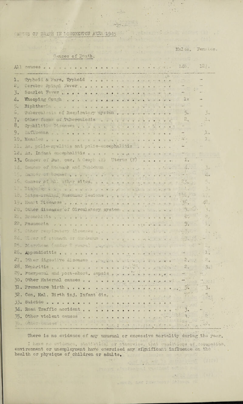 .-*j n - ■. AlvtS OF DfuTH IN hpNGBEITON ARSA 1945. Causes of Death> All causes ©ft .; Ol/Od*©-3®«4>SO / * ^^#■*1 G CJ : le w- >^b « Fern Los, 146 “i *• 1c- / 1. <0 , 3. 4. 5« it 0 7. 8, 9, 10, ~1 7 J , 12* 13. iS, 22, 1 © o T a v a w * © «> * * •© ft « ® © « «* < .» £ w v> o © > .1 /, © y u ©•> * f. o to 3 ‘j */ > •* w e Typhoid & Para, Typhoid Cerebro Spinal Fever Scarlet Fever i. . » Whooping Cough Biphther:' •, Tuberculosis of Respiratory system Other forms of Tuberculosis Syphilitic Tvisenses ,, » * . jcy~i ■ XI - .1 UQTlSdR, 1 ,j i> t $ f* O r tv M©£L»J-*-0S a ;■ fc : ^ ^ v # f. a* ^ 0 Ac.. pcj in- iRj-eli s and poll e-encephalitis ., Ac, Infant encephalitis „ „ , , Cancer of hue cav, A Oesp: ill) Uterus (F) Cancer of Stomach and •>lOddnum. . - * . . ,icilV«SV OT Or^/O.Hi v r W t» *6 ft *»•<#«<& -Ot>» y <* o « M O i) •> ft ft a 0 © >’ ti i *•* 4 »J * C V % C © < • r «• r, < r 3 o ? c ft ••«©«- e * * * * o Cancer Pv.hli other sites.,. f0 * •.. V ,/ v -j, V » ft r. (, , , Intra-erai^ipJ.^ las^iVilar lesions » •„ { v . Heart Diseases „ . t. , , v Other diseases' of OircuJ a+-ory system- fir one hi .'■ i s Pneumonia .. „ Other :-e.;. i * r» e 4 ^ * 3f <J © <• * O ft 4 l C * C v > \ a fc > ft 0 (, ft • C * ft jive; v <v i/ i ij IV maeh or o.uoden urn - , OS fc *> W 1 I? 0 C •' * «» ...icrnoae . irn or • ars Appendicitis , t Other digest ive diseases , t ¥> „ , Nephritis < „ t * , t > * j°uerperril and post-abort, sepsis , Other Maternal causes , Premature birth , c , , . Con, Mai, Birth in.i. Infant dis, buinide Roao. Traffic accident t Other violent causes , * ** © i -» c 0 * • 'i Vr •5 y > V v s o c f# 4- 'A A » • o V » © .v « i» K W <« A A f (/ V 3 U V t C 9 c e O 9 e • * 9 « o 0 9 e o > « ft <3 0 o * 9 .0 ; c • If 5 c 2. 1. 4. 23, iu; 9. 3. 7r. 5* •— ft .1* I, « A. i f 48, 0, r*. . 2. oh '3. There is no evidence of any unusual or excessive mortality during the year. I have no syldeace, statistical or otixei-w e# cQiiditions of^occupati'^h environment or unemployment have exercised any significant influence on the health or physique of children or adults.