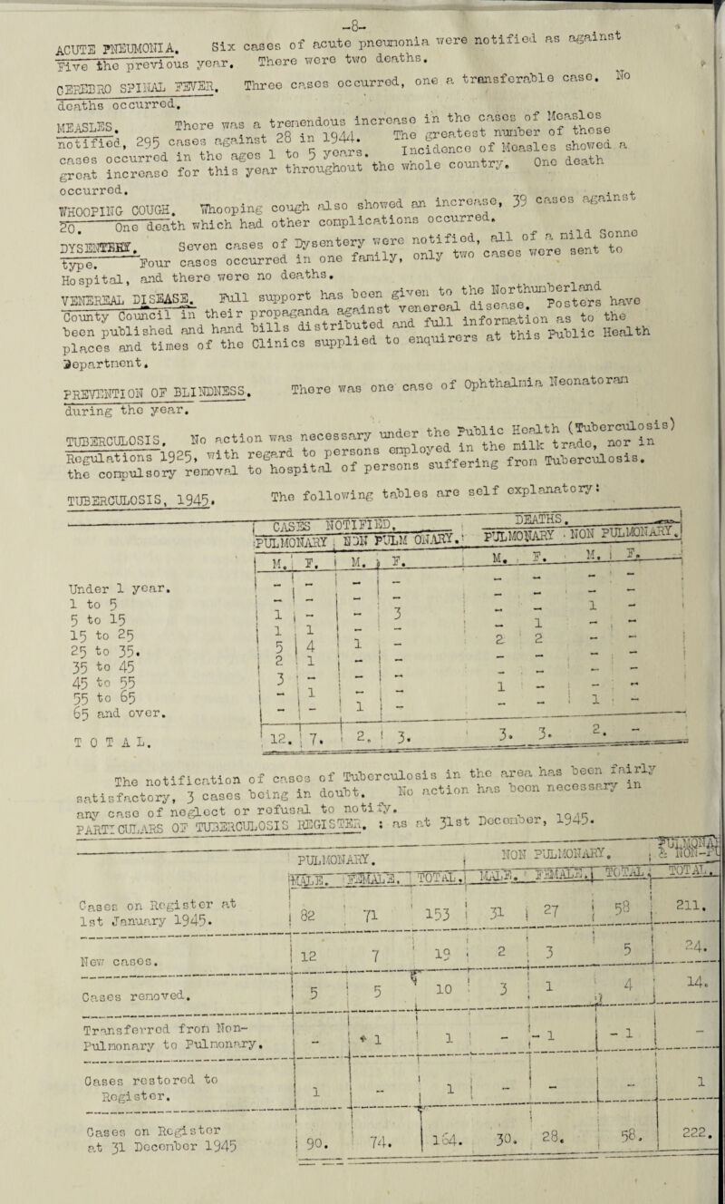 -—. .a.- ■ —8— ACUTE PHEUM01IIA, Six cases of acute pncunonia ./ere notified as Five the previous year. There were two deaths. CEBEBED SPINAL POTER. Three oases occurred, one a transferable case. So deaths occurred. K™aoTT?q There was a trenendous increase in the cases of Measles ss. ™ -s,.V8..»«. ~ . ss sss s “ “ occurred. . (. WHOOPING COUGH. Whooping cough also showed on increase, 39 ca° s ^ One death which had other conplications occurre . notified, all of a mid oonne 2oT DYSHHK^ Seven cases of two’cases were'sent to type. Pour cases occurred in one lamny, uuxy Hospital, and there were no deaths. , VENEREAL DISEASE. Full support has boon given to J11® “Voters have County Co-JneirS their propaganda !f^ef i^rSlon as to the been published and hand bills dis ricu , ers -1 this Public Health places and times of the Clinics supplied to enquirers at this ru jJepartnent, PREVENTION op blindness. There was one case of Ophthalnia Neonatoran during the year TUBERCULOSIS, Ho »o action was necessary under the Public Health (Tuberculosis) Regulations i925, «th regard to persons the conpulsory removal to hospital of persons suffering iron TUBERCULOSIS, 1945* The following tables are self explanatoryi Under 1 year. ! - 1 to 5 5 to 15 i 1 i 15 to 25 111 1 25 to 35. 35 to 45 5 1 2 t c | _ 4 1 45 to 55 3 ' •“* 55 to 65 ! “ 11 65 and over. 1  TOTAL. ! 12. 1 ! 7 M.'. P. i M. ) P. 3 1 2 1 i 2. I 3. 3» 3 • 2. The notification of cases of Tuberculosis in the area has been fairly satisfactory: 3 cases being in doubt.. Ho action has boon necessary in anv case of neglect or refusal to notify. ■dAnTTnTTrapr OP TUBERCULOSIS REGISTER. : as at 31st December, 1945. PULMONARY. NON PULMONARY, H . , 1 Oases on Register at 1st January 1945* MALE. FEMALE, 82 ' 71 TOTAL.! *T-r” 1 1 153 f male .... 31 1 PMALxhi 21 i. TOTAL j 58 j TOTAL. 211. | New cases. 12 7 i 1 19 i 2 ; t 3 5 i 24. Cases removed. .5 ! ! 5 r ^ i-1 0 \ 3 ♦ 1 4 ! X_4 14. Transferred from Non- Pul nonary to Pulmonary. 1 - * 1 ! 1 s -1 ! l:_LJ — Oases restored to Register. JL. !■■■■-■ —i— ( i 1 ’ -V*,-- j i - 1 Cases on Register at 31 Becenbor 1945 90. 74.