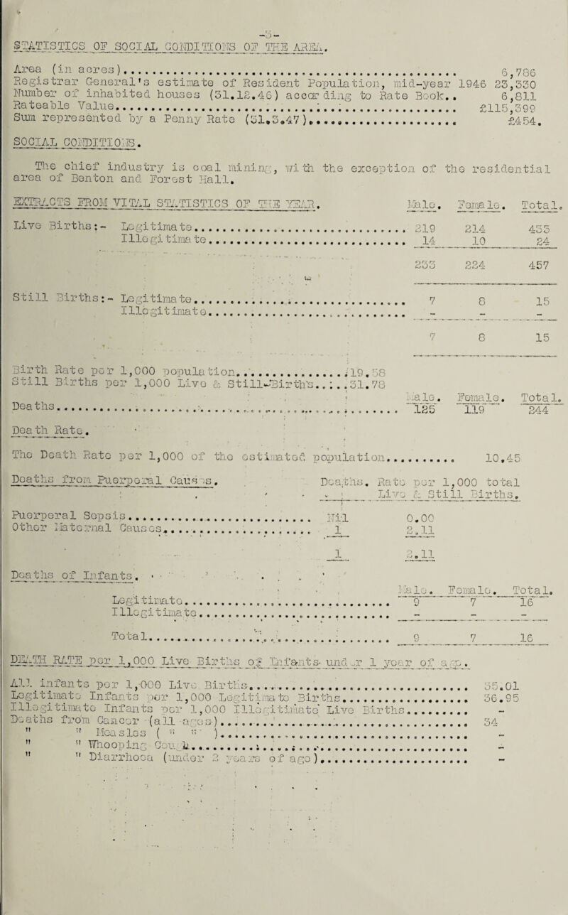 ~o • £?4TISTIGS_ 0? SOCIAL CONDI TIP ITS OF THE AREA. Area (in acres) . 6,786 Registrar General’s estimate of Resident Population, mid-year 1946 23,530 Number of inhabited houses (31.12.46) according to Rate Book,. 6,811 Rateable Value... £115 399 Sura represented by a Penny Rate (31.3.47)*.......  £454. SOCIAL CONDITIONS. The chief industry is coal mining;, with the exception of the residential area of Benton and Eorest Hall. EXTRACTS EROM VITAL STATISTICS OE THE VE; R. Ma le. Noma le. Total, Live Births:- Legitimate... 214 10 435 24 Ille gi timet te.. * l.s 077 224 457 Still Births:- Legitimate... 8 15 Illegitimate... T 7 8 15 Birth Rate per i ,000 population..'.i!9T58 Still Births per 1,000 Live & Stillbirth's.31.78 Deaths.... ...... 1 :a lo. 1P5 Romaic. 1 1 Q Total, 0/1 ~A Death Rate. liJ. t’ The Death Rate per 1,000 of the estimated population,. 10. 45 Deaths from Puerperal Cans .s, Deaths. Rato per 1,000 total v : Live L Still Births, Puerperal Sepsis... xTi*l Other Maternal Causes...... i 0.00 3.11 2.11 Deaths of Infants. Legitimate.. Illegitimate Total, DEuTH RATE per 1,000 Live BirVip of Infants- und -r JL year o All infants por 1,000 Live Births...... Legitimate Infants per 1,000 Legitimate Births. Illegitimate Infants per 1.000 Til IritiNr.tN T.ito Bir tt tt It Measles ( ” ' ” Whooping Cou h, tt ) r> Fomalo. Total. 9 7 16 - - - o 7 16 nr jof q rv- Cx ;-v • 55.01 • « • • • • • • • ft 36.95 - £-> « • • • 0 0 0 0 0 — 34 Diarrhoea (under 2 years of ago)