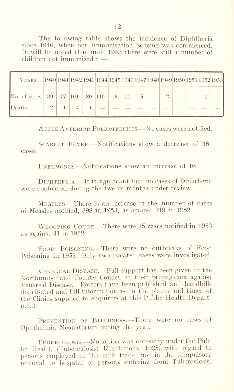 The following table shows the incidence of Diphtheria since 1940, when our Immunisation Scheme was commenced. It will be noted that until 1943 there were still a number of children not immunised : — Years 1940 1941 1942 1943 1944 1945 1946 1947 1948 1949 1950 1951 1952 1953 No. of cases Deaths 39 2 77 1 101 4 30 1 110 16 10 5 — 2 — — 1 — Acute Anterior Poliomyelitis.—No cases were notified. Scarlet Fever. Notifications show a decrease of 36 cases. Pneumonia.—Notifications show an increase of 16. Diphtheria.—It is significant that no cases of Diphtheria were confirmed during the twelve months under review. Measles.—There is an increase in the number of cases of Measles notified, 398 in 1953, as against 219 in 1952. Whooping Cough.—There were 75 cases notified in 1953 as against 41 in 1952. Food Poisoning.—There were no outbreaks of Food Poisoning in 1953. Only two isolated cases were investigated. Venereal Disease.—Full support has been given to the Northumberland County Council in their propaganda against Venereal Disease. Posters have been published and handbills distributed and full information as to the places and times of the Clinics supplied to enquirers at this Public Health Depart¬ ment. Prevention oe Blindness.—There were no cases of Ophthalmia Neonatorum during the year. Tuberculosis.—No action was necessary under the Pub¬ lic Health (Tuberculosis) Regulations, 1925, with regard to persons employed in the milk trade, nor in the compulsory removal to hospital of persons suffering from Tuberculosis.